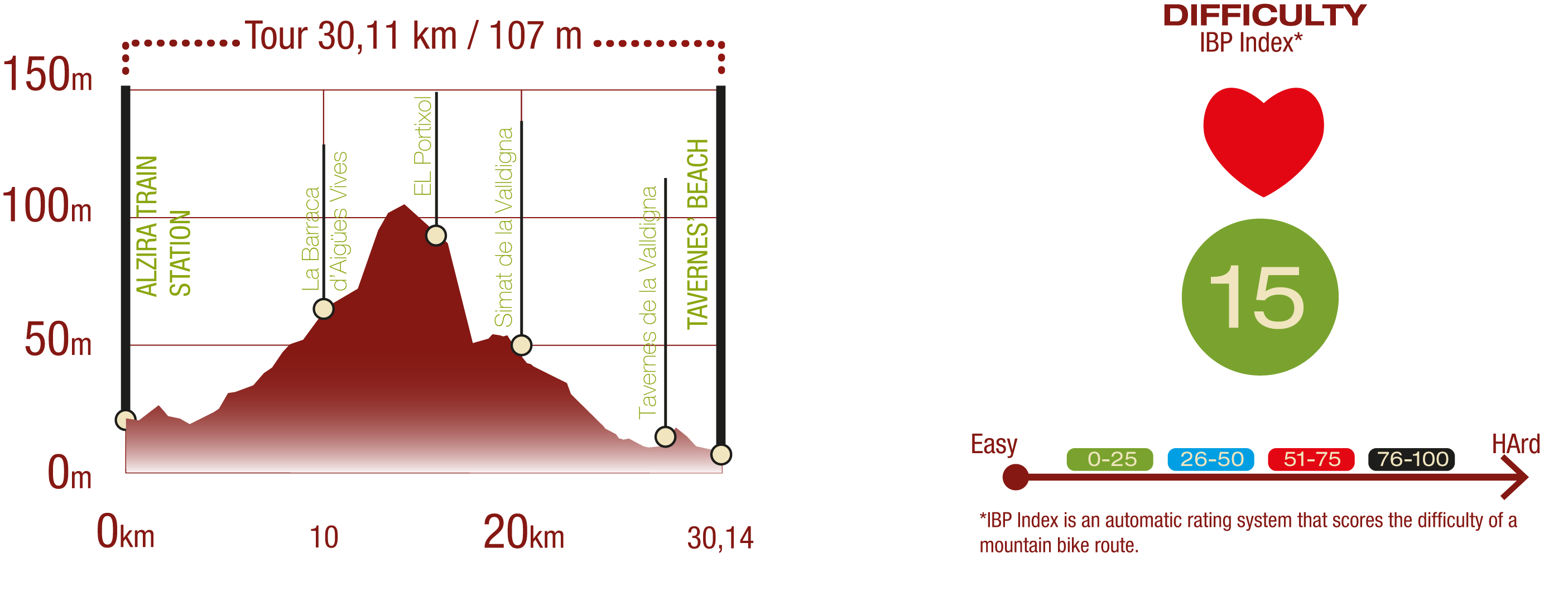 Profile and IBPProfile of l'Antic Trenet NT : 30,11 km / upward gradient 107 m IBP 15: Easy