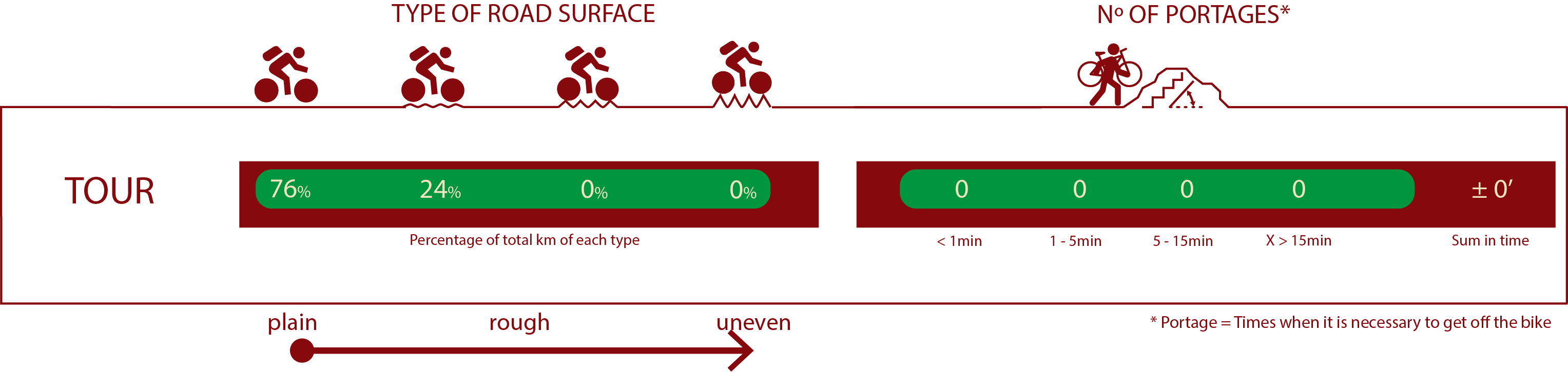 Type of road & number of portages<br/>ROAD:<br/>76% Plain road<br/>24% Little rough road<br/>Nº of portages:<br/>No portages