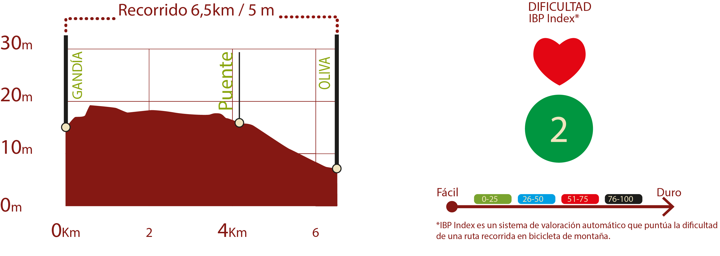 Perfil e IBP<br/>Perfil del recorrido del CN de La Safor: 6,5 km / Desnivel de subida 5 m<br/>IBP 2: Fácil<br/><br/>