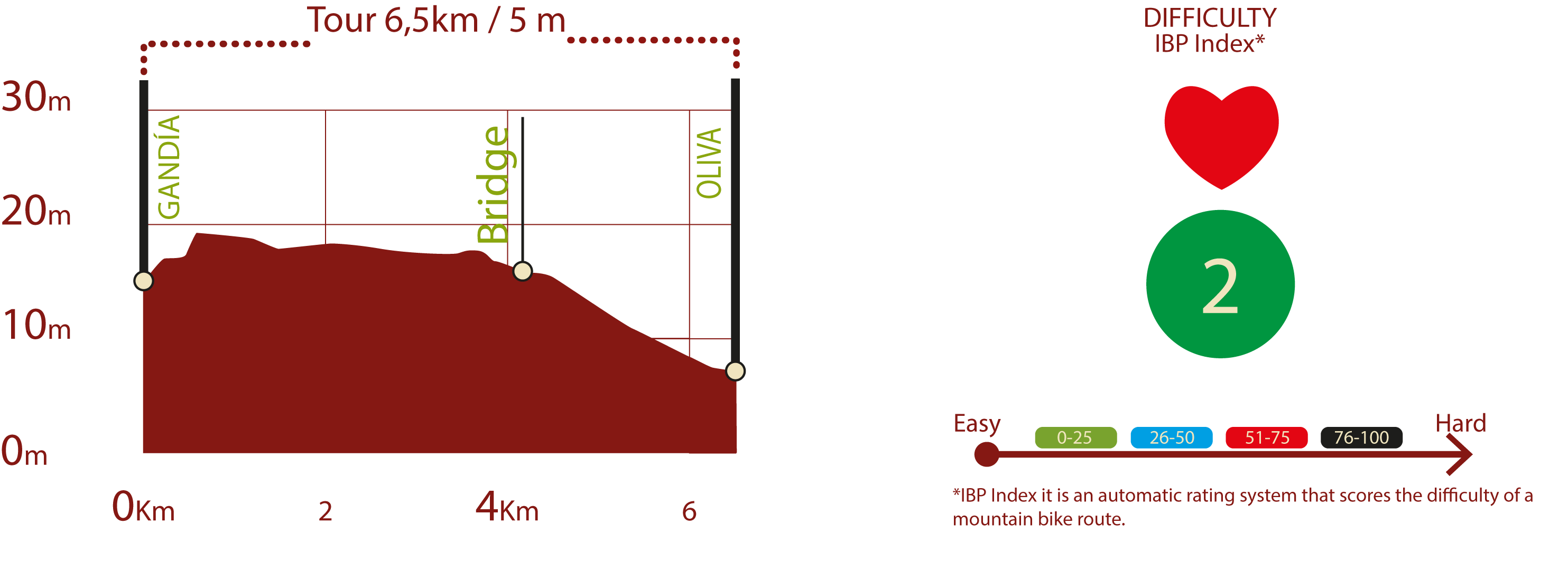 Profile & IBP<br/>Profile of La Safor NT: 6,5 km/ 5 m upward gradient<br/>IBP 2: Easy<br/>