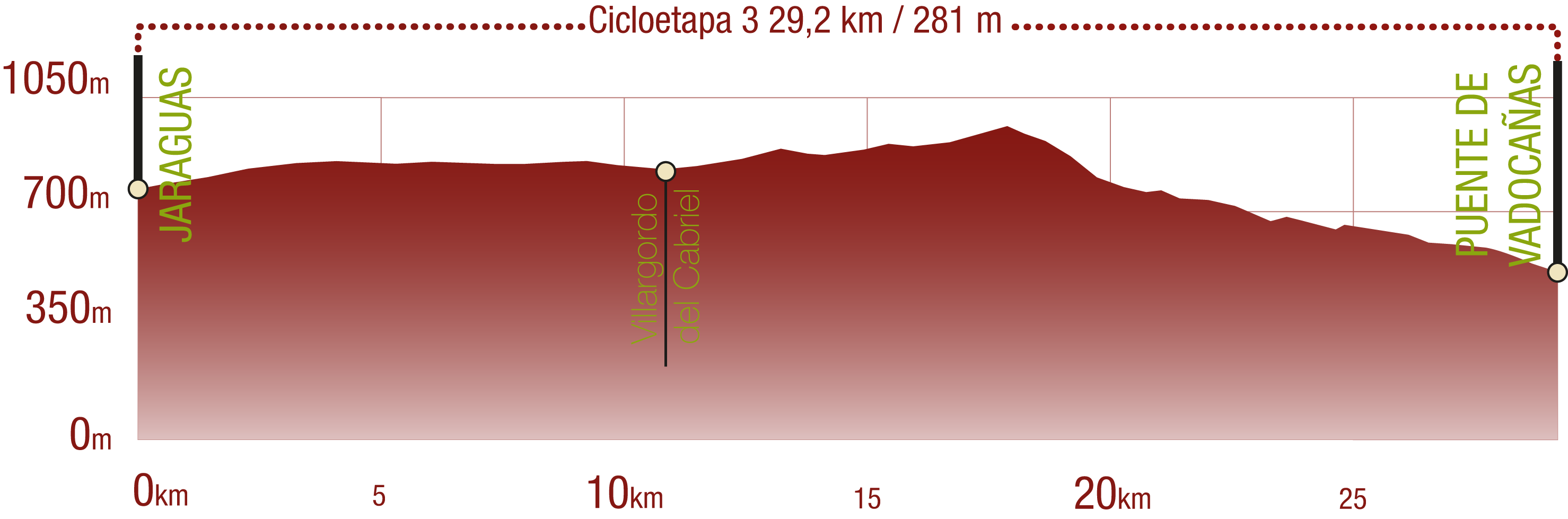 Perfil <br/>Perfil de la Cicloetapa 3 del CN del Turia-Cabriel: 29,2 km / Desnivel de subida 281 m<br/><br/>