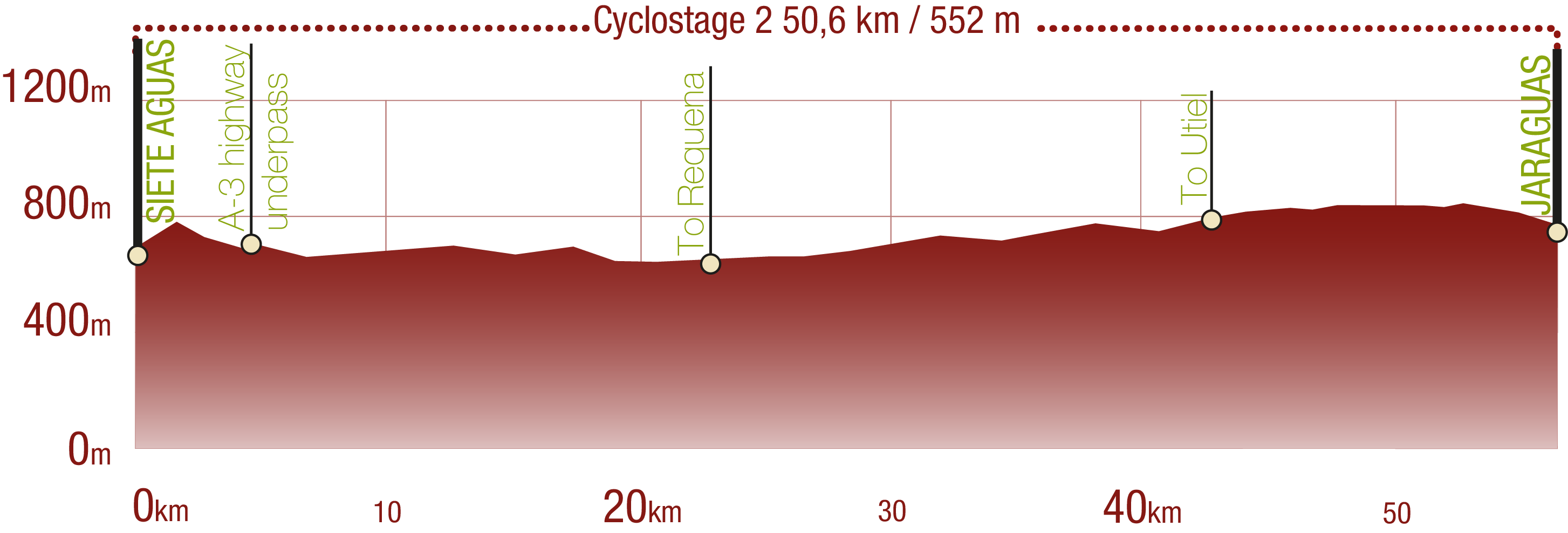 Profile<br/>Profile for the Turia-Cabriel NT. Cyclostage 2: 50,6 km / 552 m upward gradient<br/><br/>