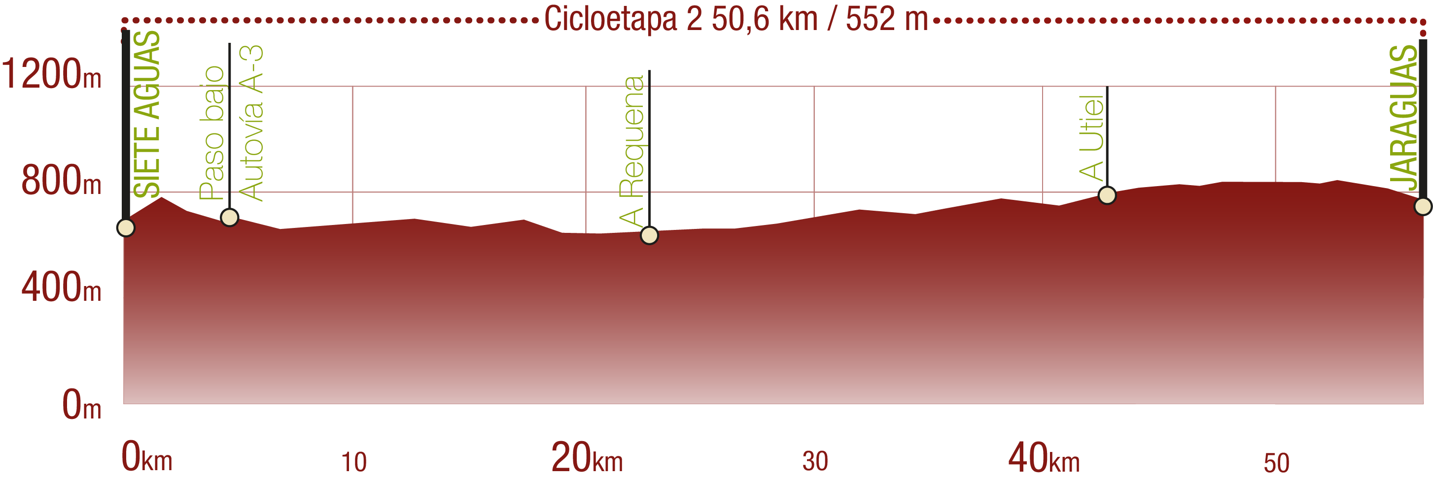 Perfil <br/>Perfil de la Cicloetapa 2 del CN del Turia-Cabriel: 50,6 km / Desnivel de subida 552 m<br/><br/>