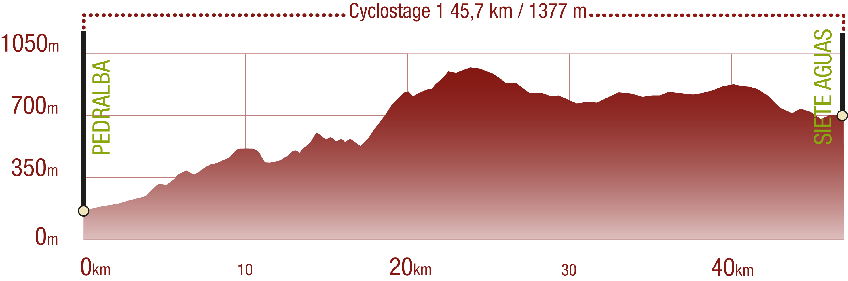 Profile<br/>Profile for the Turia-Cabriel NT. Cyclostage 1: 45,7 km / 1377 m Upward gradient<br/><br/>