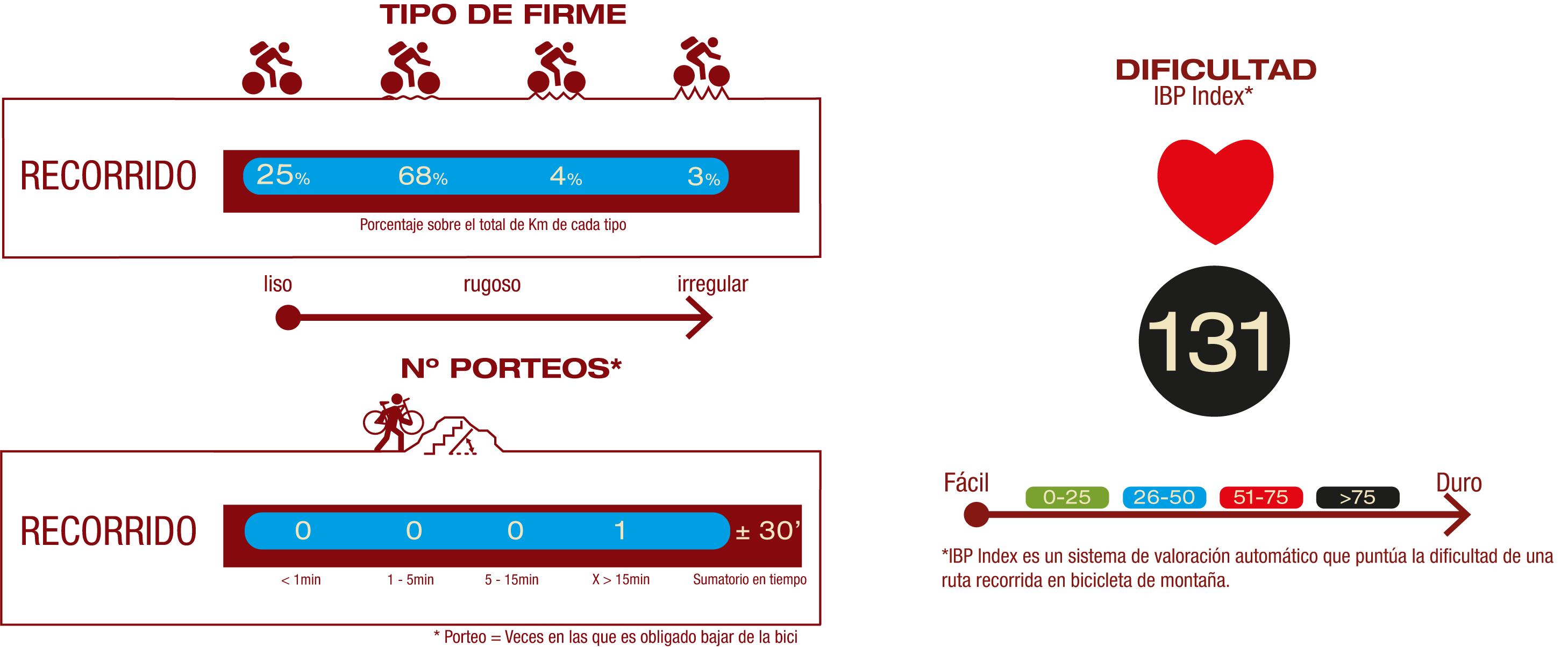 Tipo de firme, número de porteos e índice IBP<br/>FIRME:<br/>25% Firme liso<br/>68% Firme poco rugoso<br/>4% Firme rugoso<br/>3% Firme irregular<br/><br/>NÚMERO DE PORTEOS:<br/>1 porteo >15 min<br/>IBP<br/>IBP 131: Muy difícil