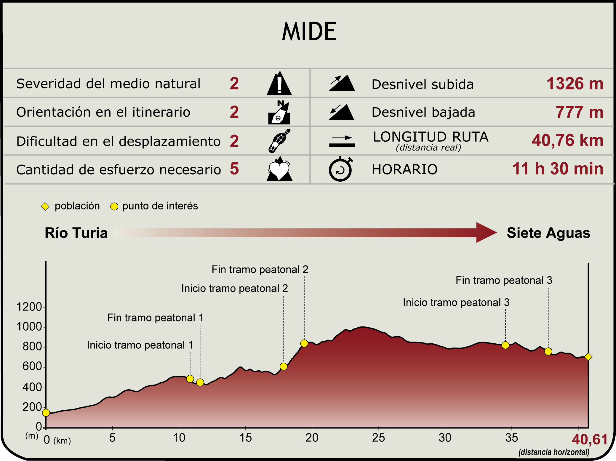 Perfil MIDE del CN Turia-Cabriel.Tramo Turia - Siete Aguas