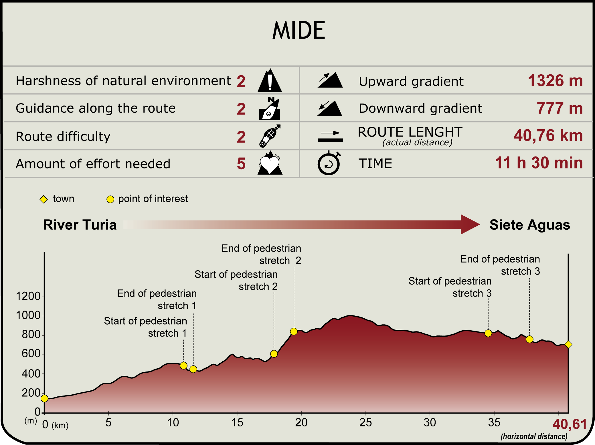 MIDE profile of the Turia-Cabriel Nature Trail. Section of the Turia-Siete Aguas route.