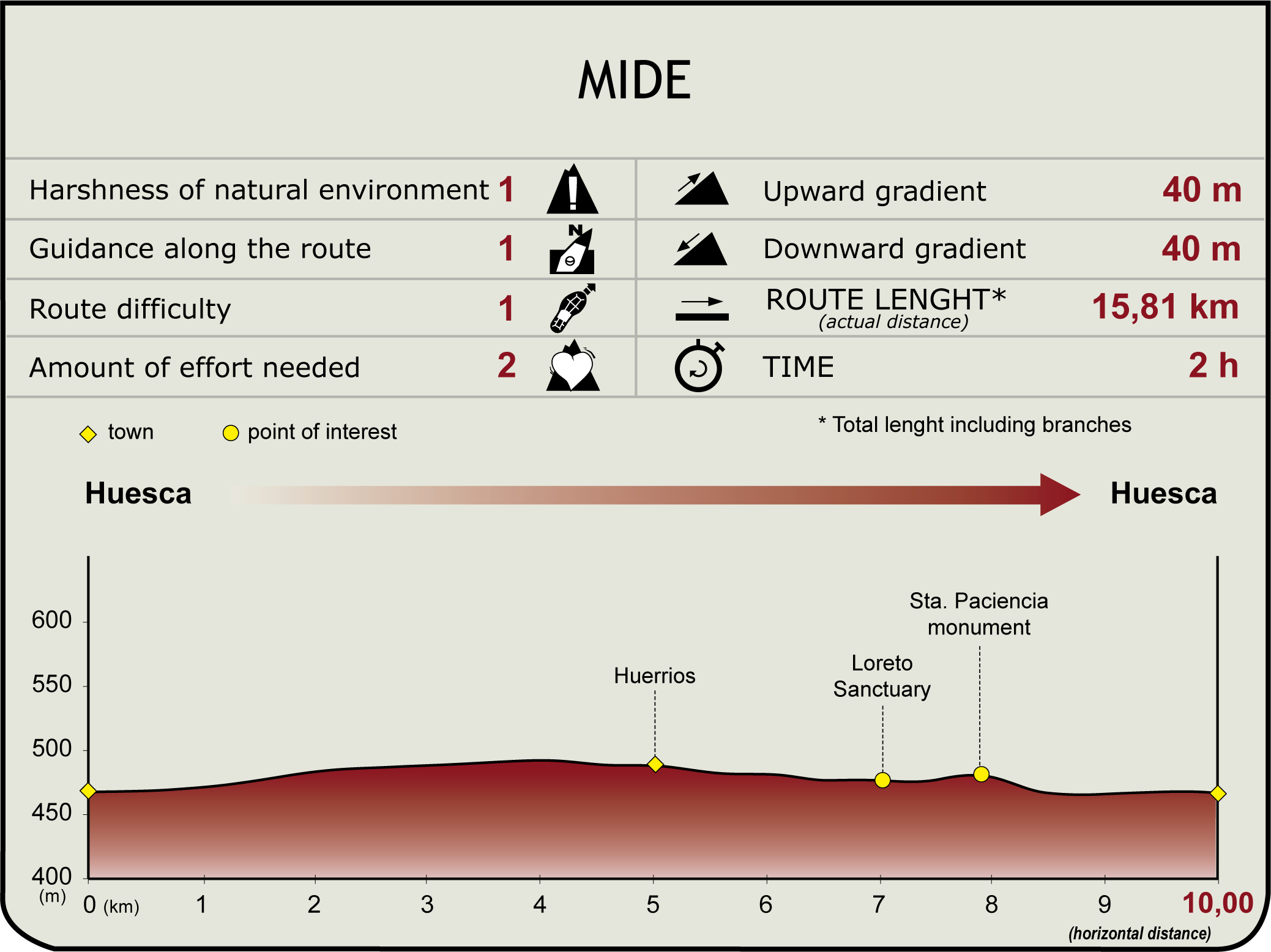 MIDE profile of the Loreto Natural Trail and the Canfranero railway
