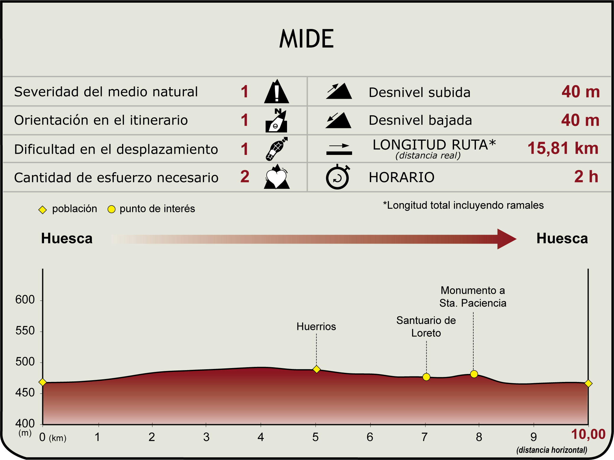 Perfil MIDE del Camino Natural de Loreto y el Canfranero