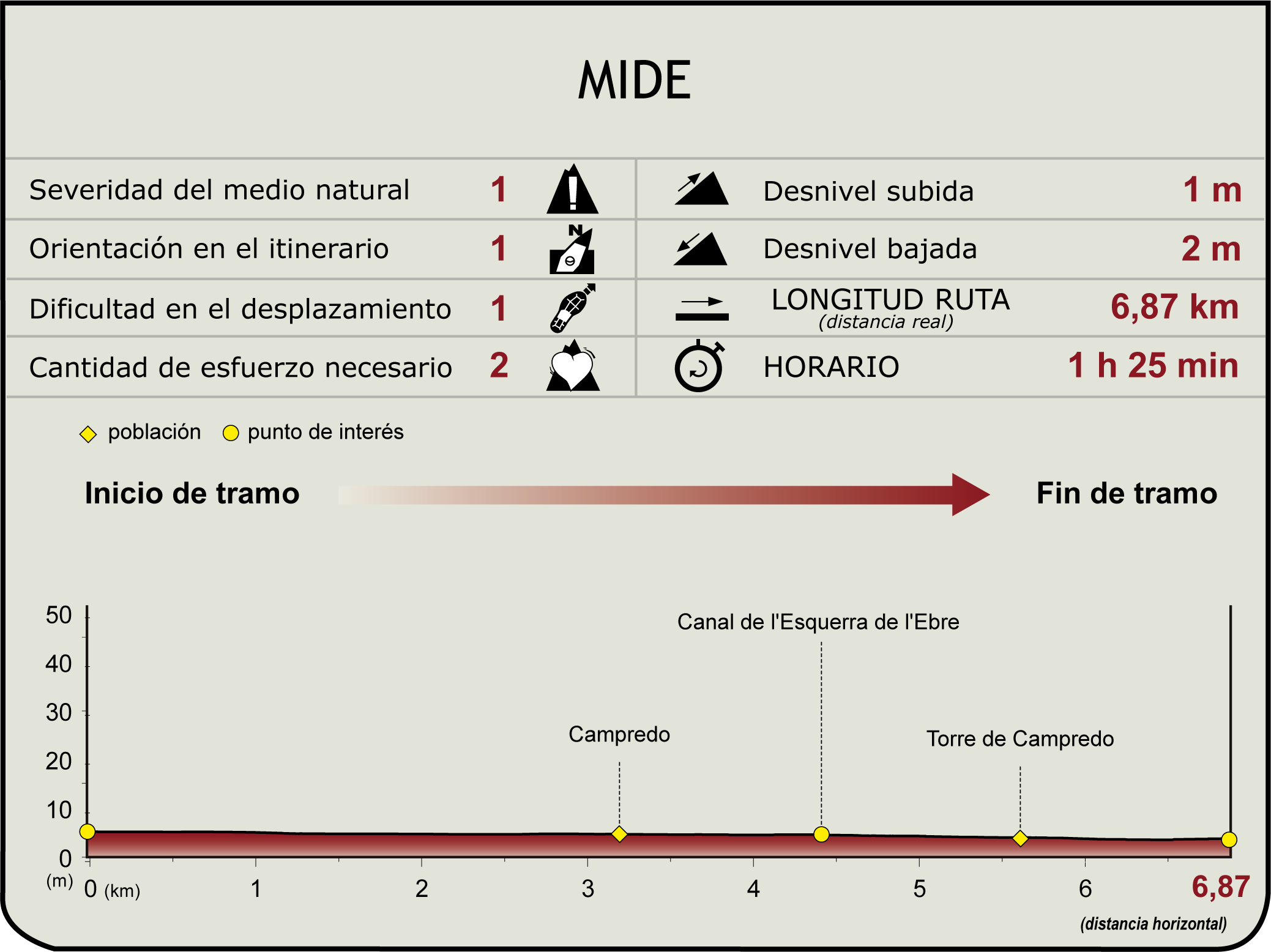 Perfil MIDE del Camino Natural Vía Verde del Carrilet de la Cava