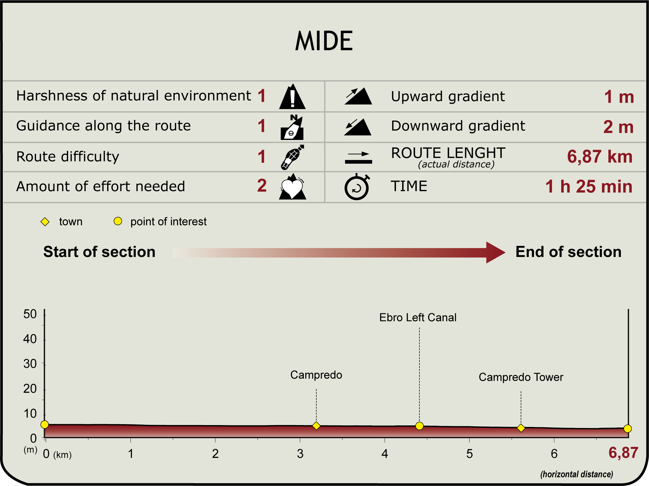 MIDE Profile of the Carrilet de la Cava Natural Trail