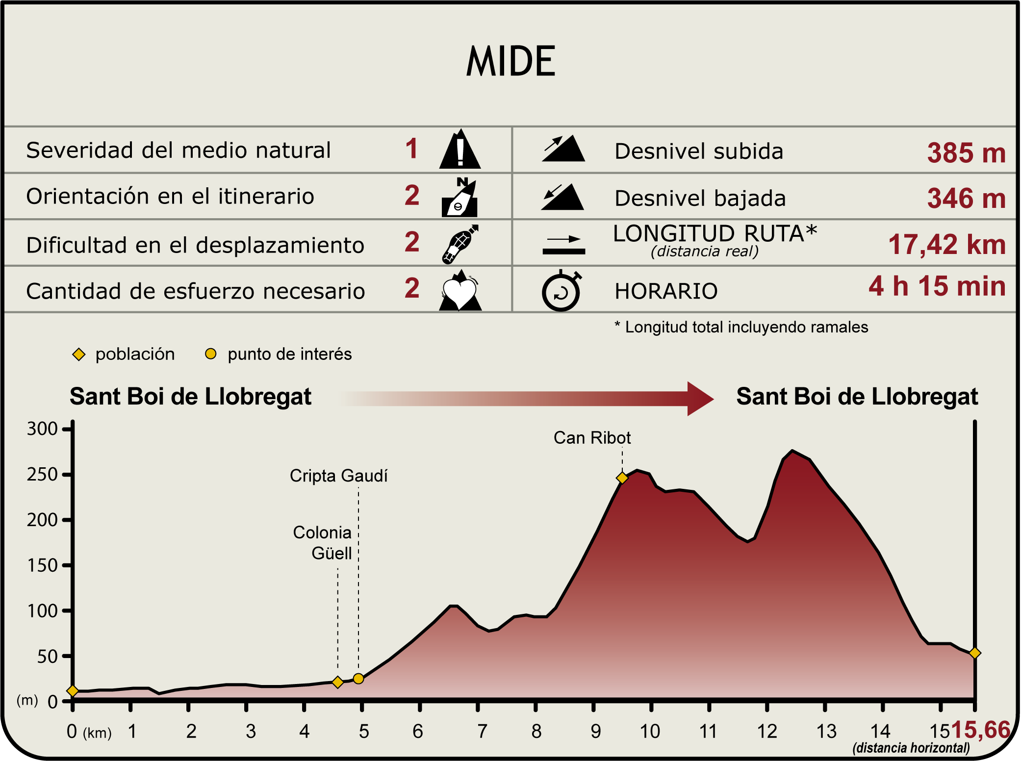Perfil MIDE del Camino Natural de l’Anell Verd
