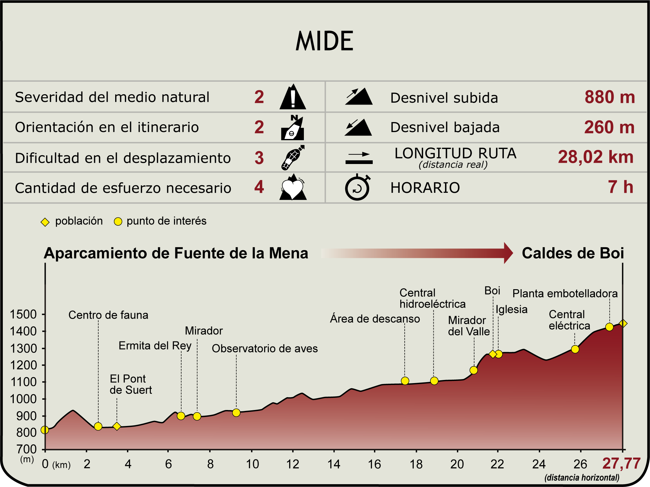 Perfil MIDE del Camino Natural Camí de l'Aigua