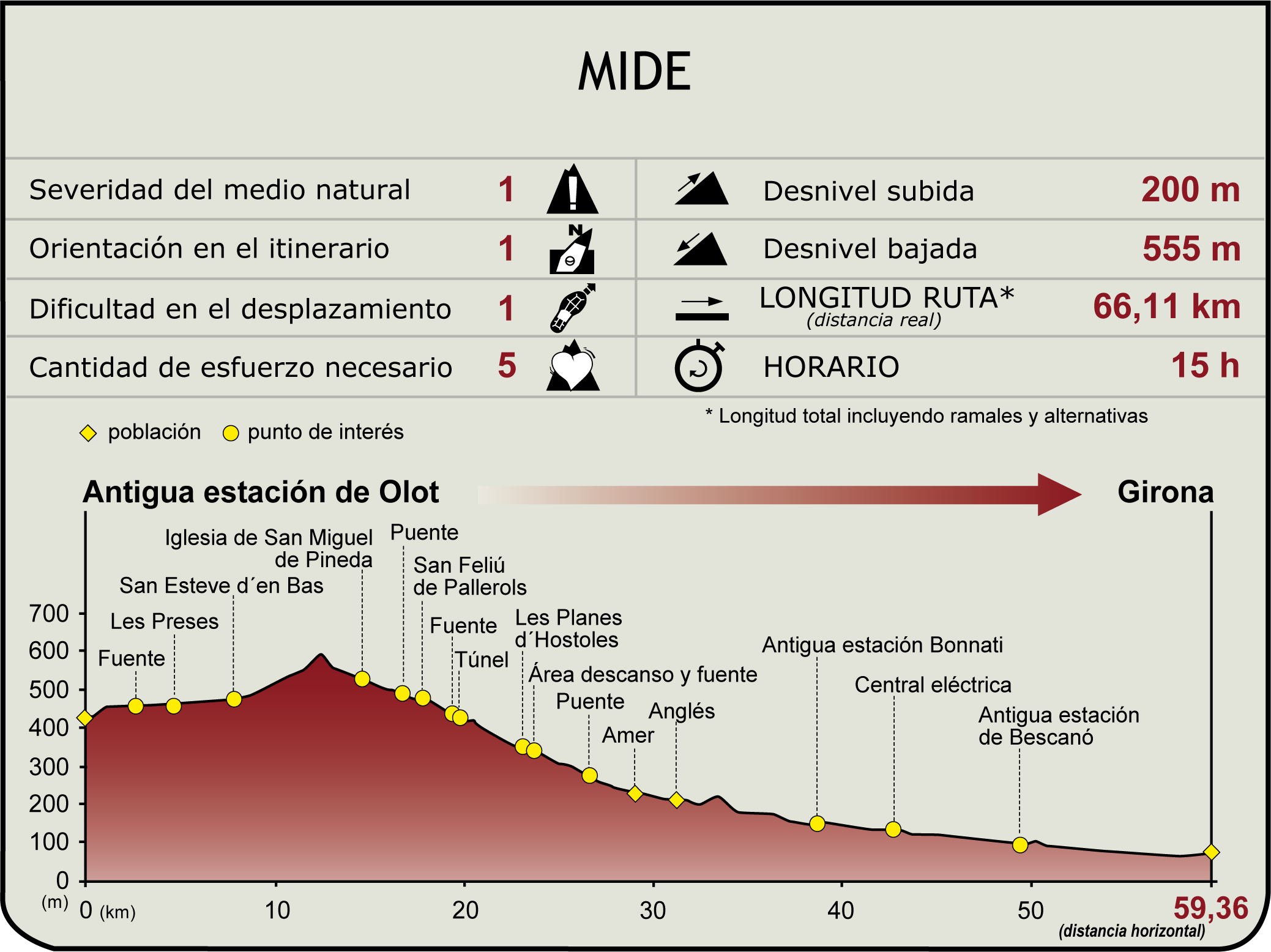 Perfil MIDE del Camino Natural de Carrilet I: Tramo Olot - Girona