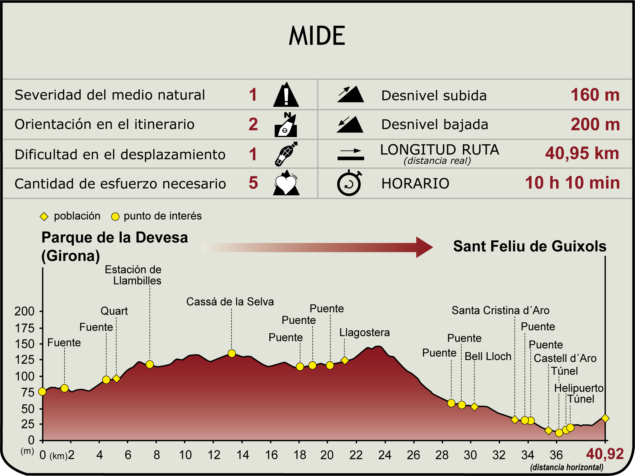 Perfil MIDE del Camino Natural de Carrilet II. Tramo Girona - Sant Feliu de Guíxols