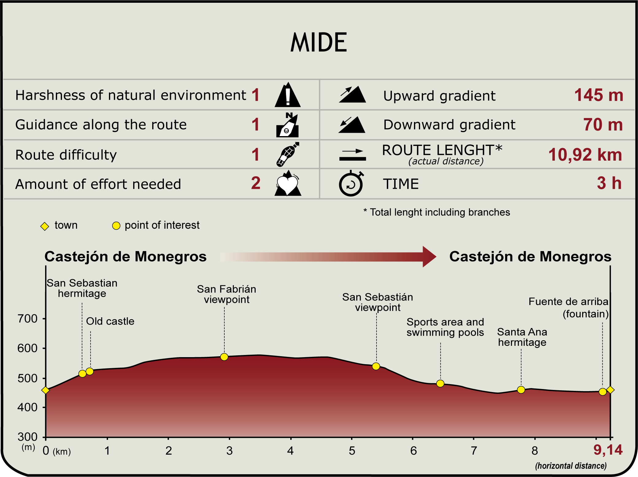 Perfil MIDE del CN de Castejón de Monegros