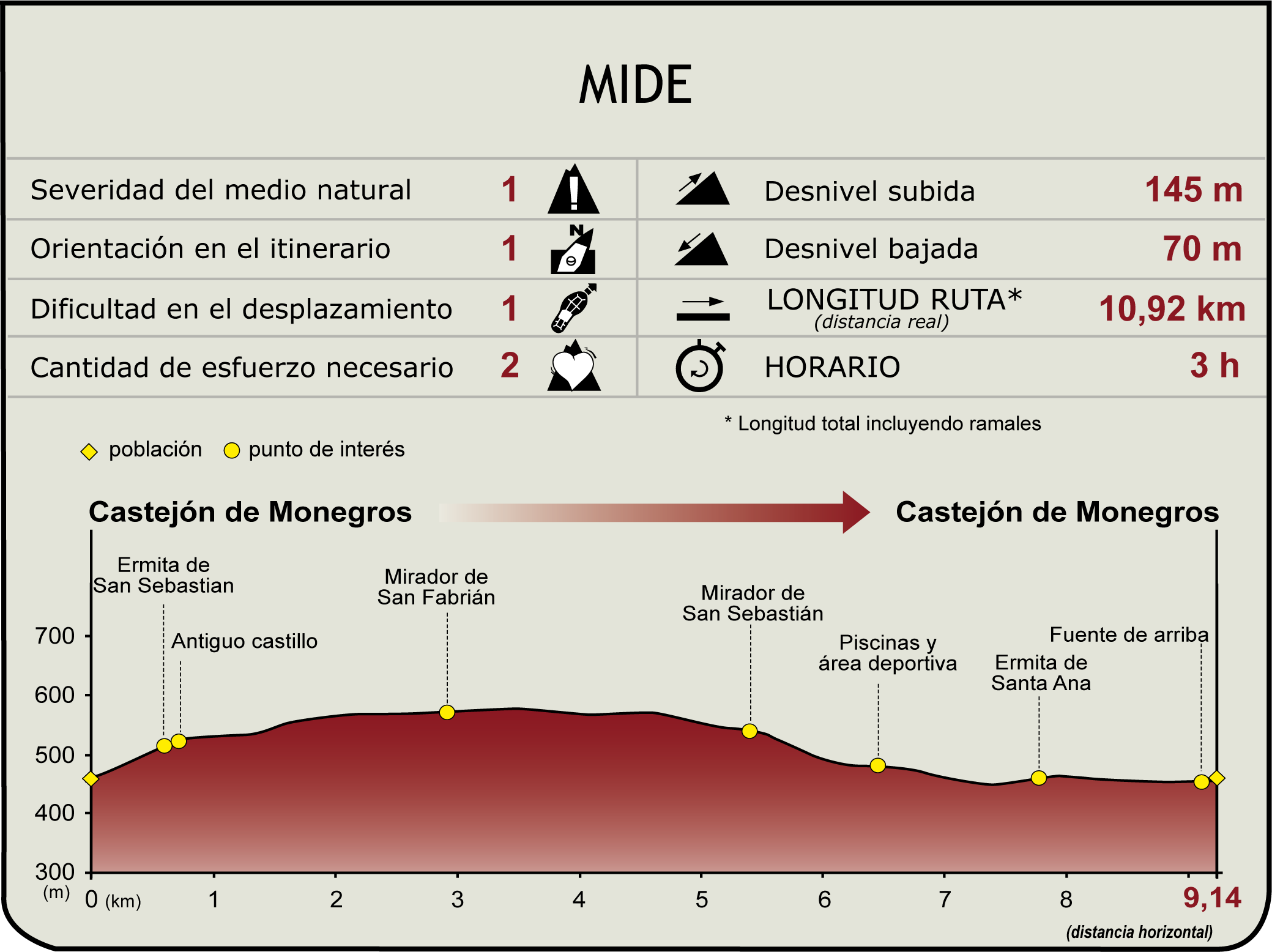 Perfil MIDE del Camino Natural de Castejón de Monegros