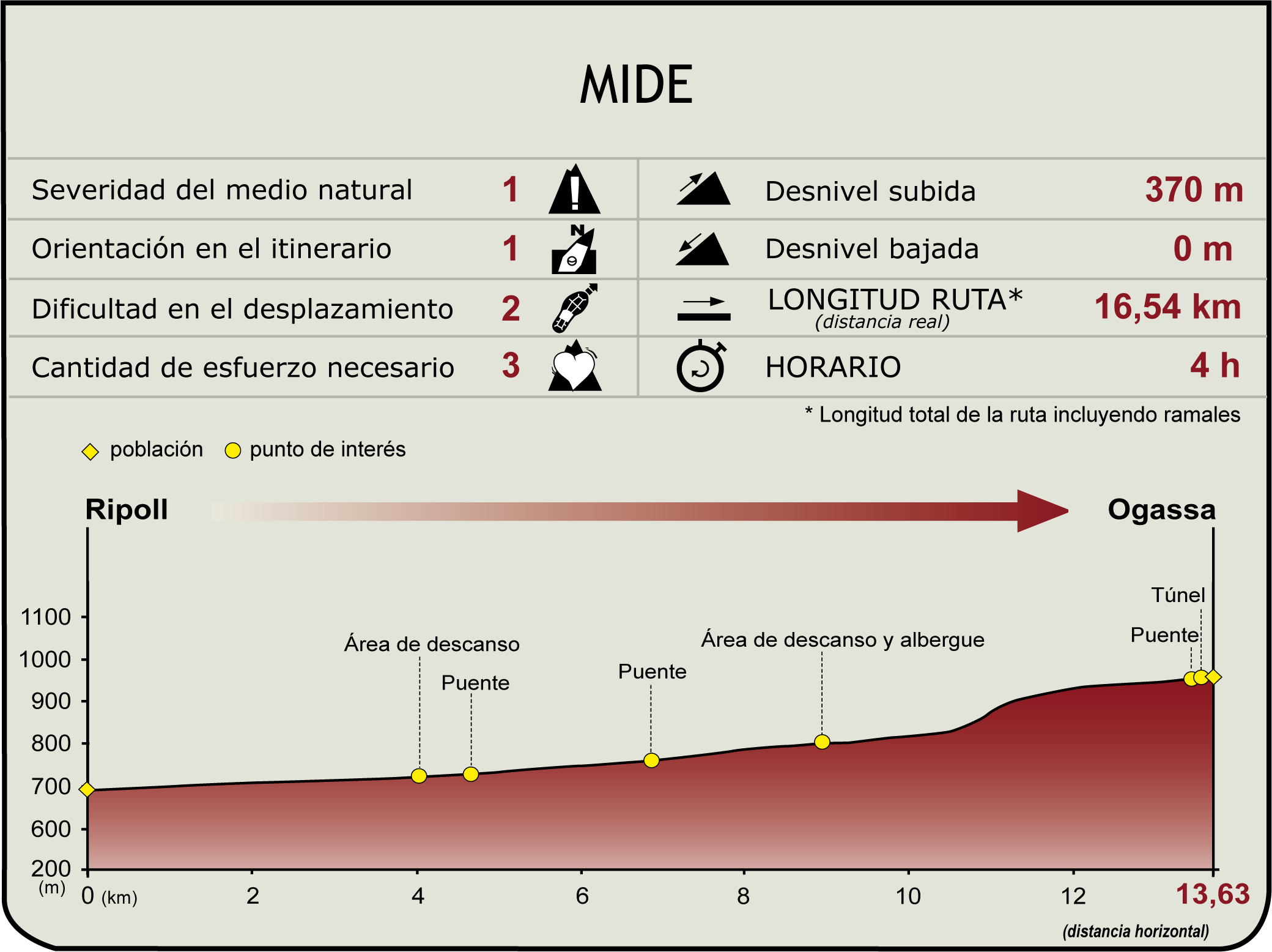 Perfil MIDE del Camino Natural Vía Verde del Ferro i del Carbó