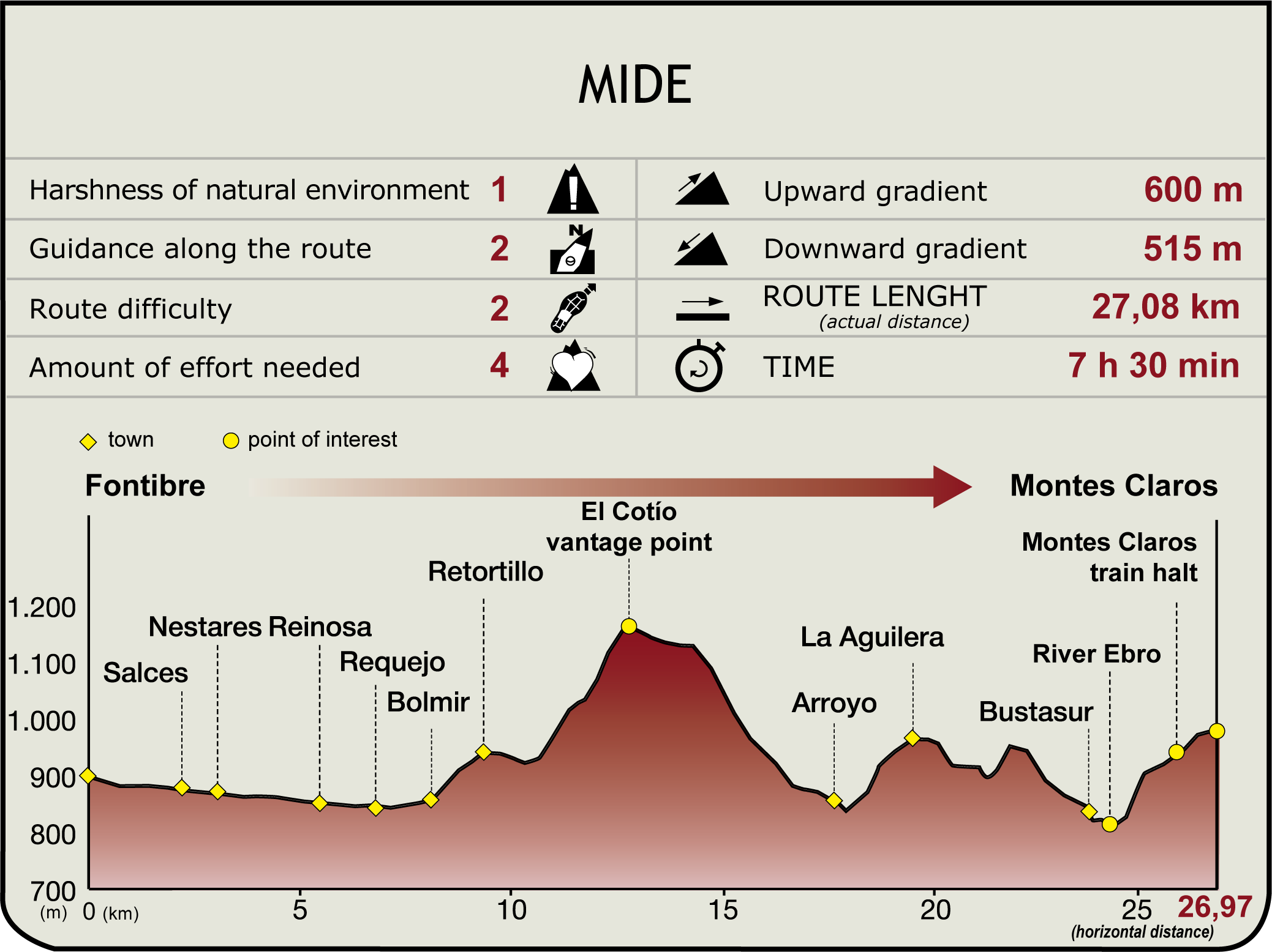 MIDE profile of stage 1: Fontibre - Montes Claros