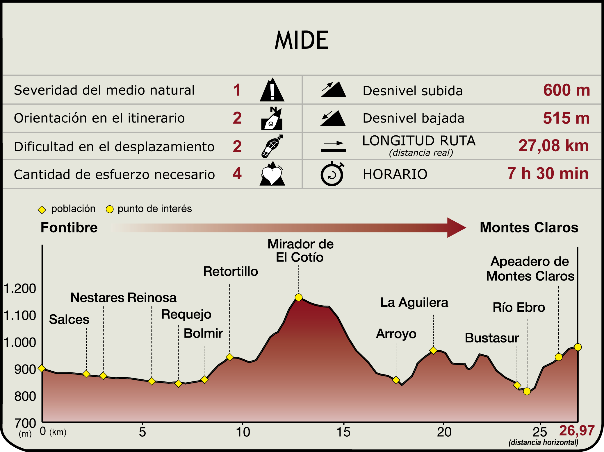Perfil MIDE de la Etapa 1: Fontibre-Montes Claros 