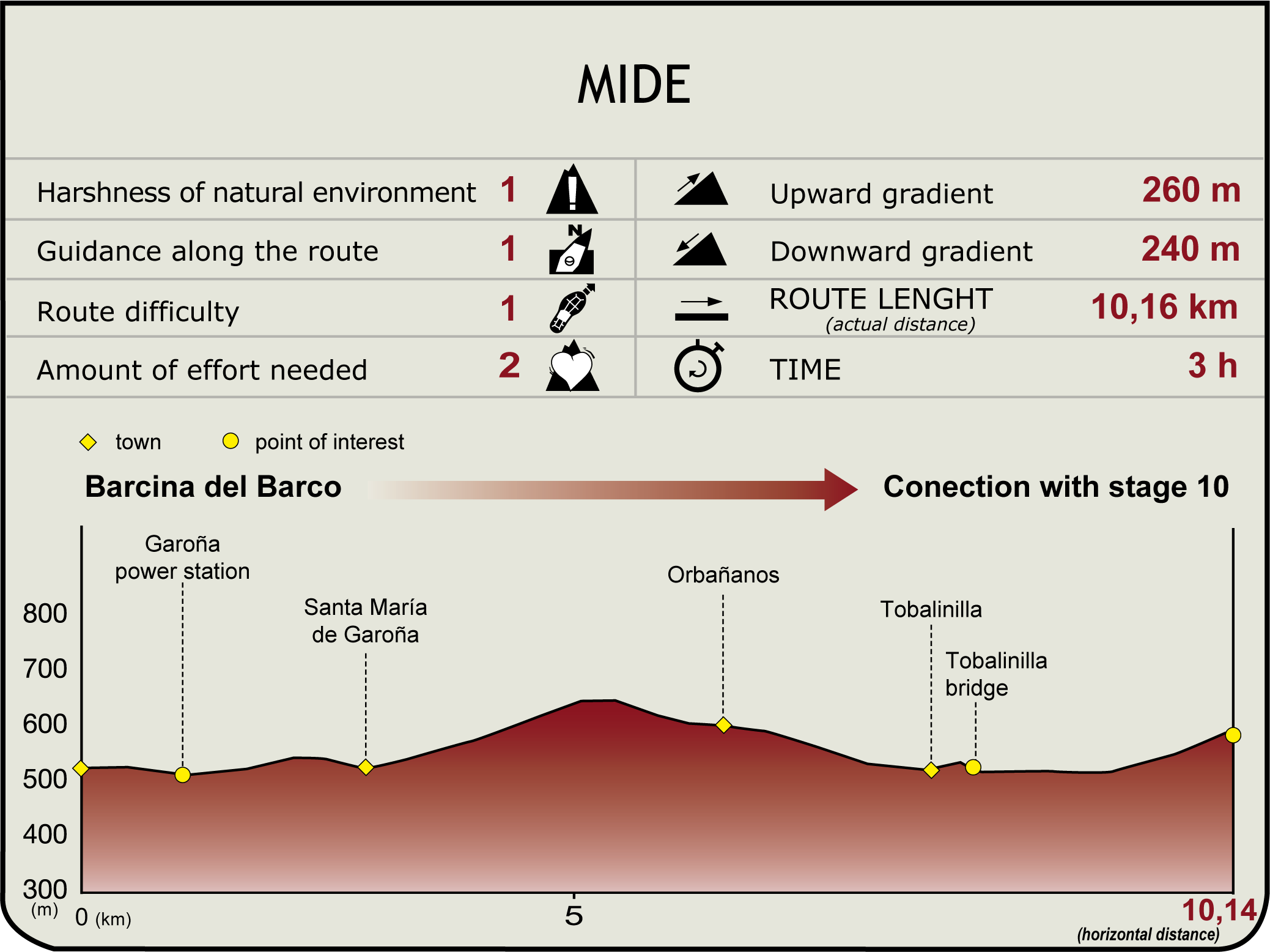 Pefil MIDE de la Etapa Barcina del Barco-San Martín de Don