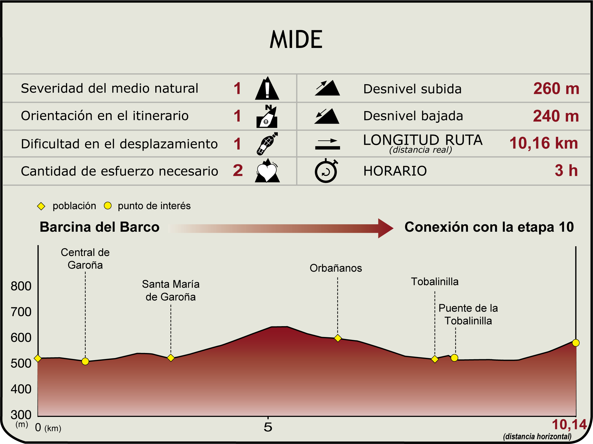 Pefil MIDE de la Etapa 10: Barcina del Barco-San Martín de Don