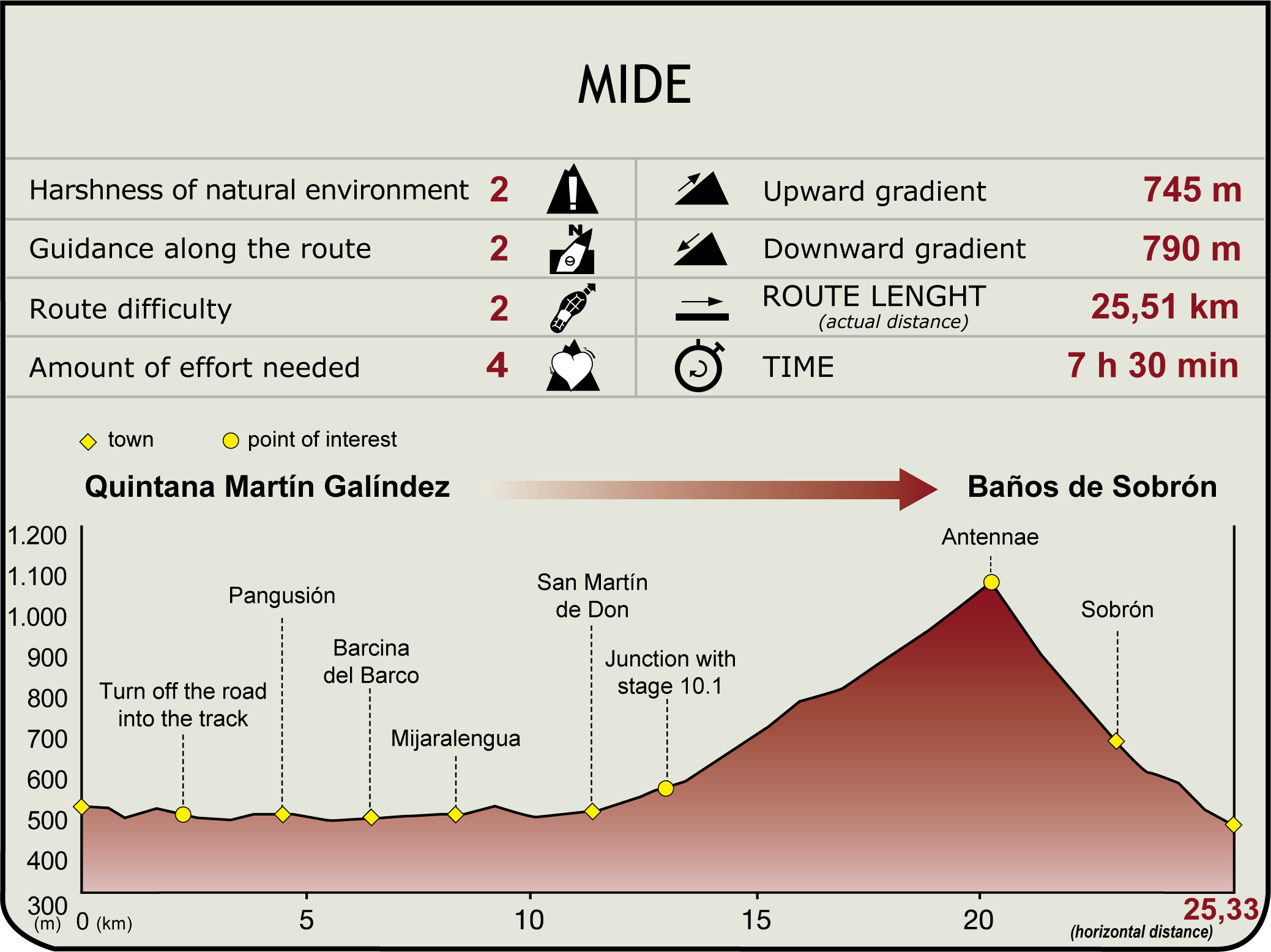 Pefil MIDE de la Etapa Quintana Martín Galíndez-Baños de Sobrón