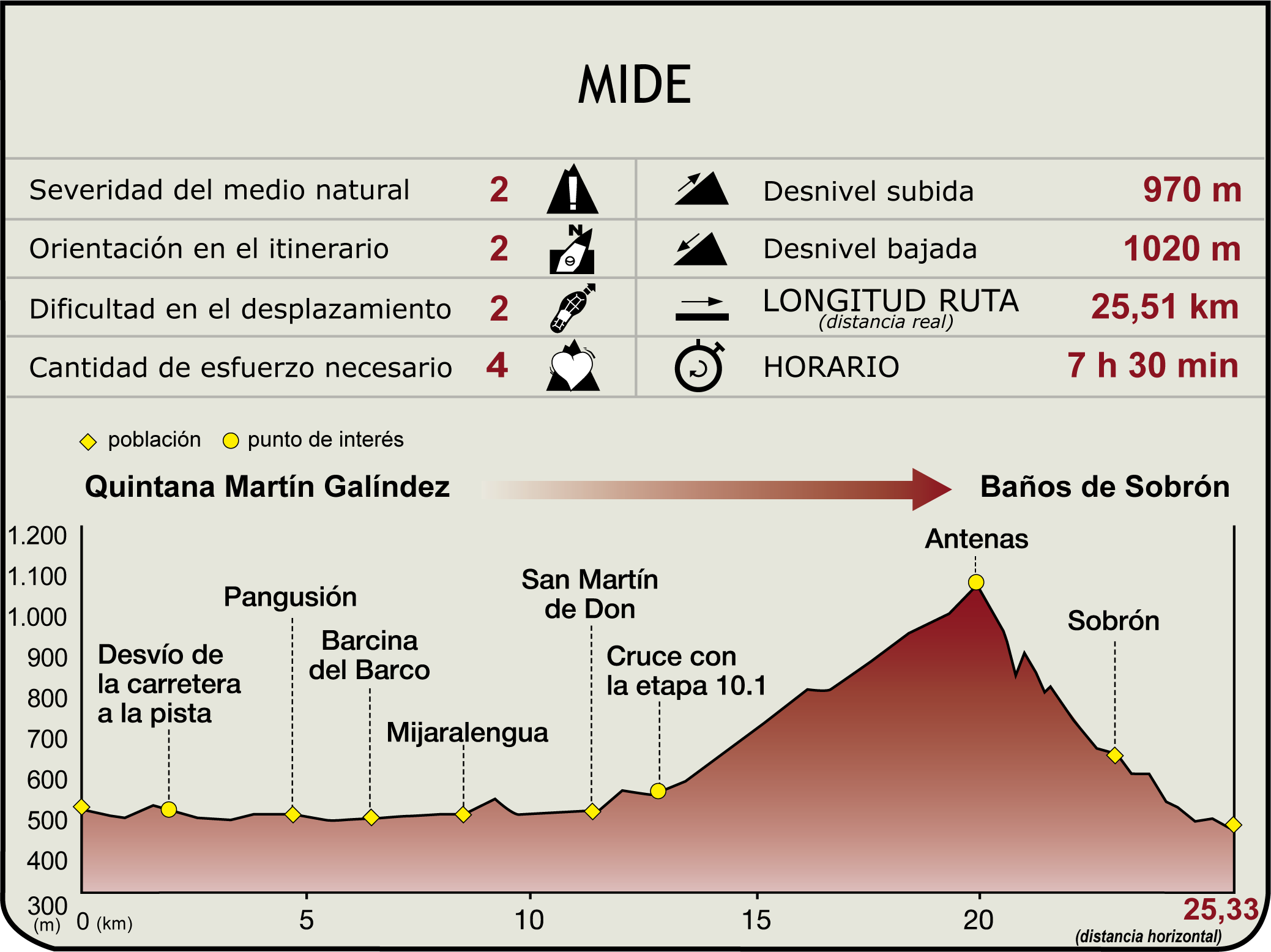 Pefil MIDE de la Etapa 10: Quintana Martín Galíndez-Baños de Sobrón