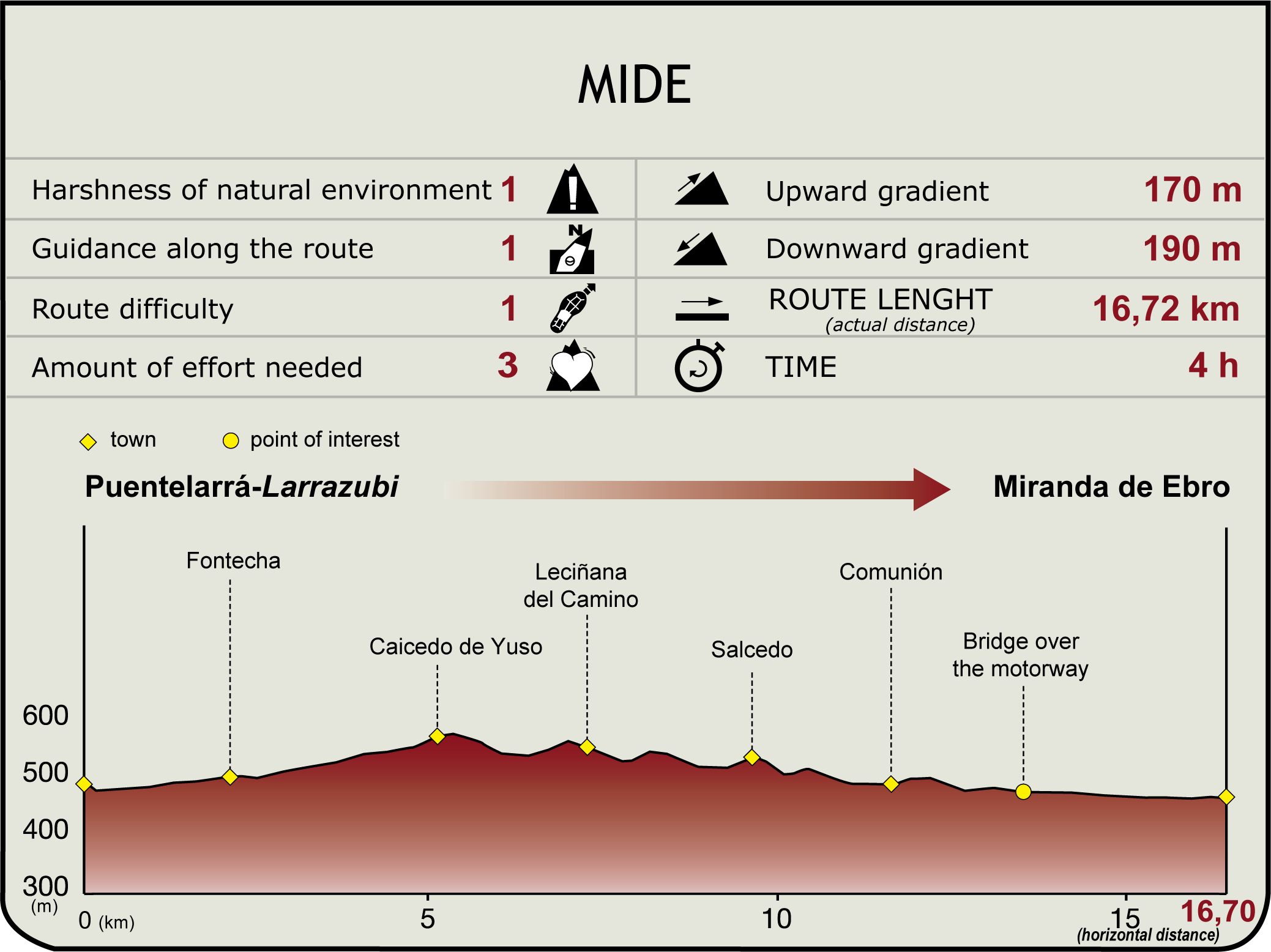 Perfil MIDE de la Etapa Puentelarrá/Larrazubi-Miranda de Ebro
