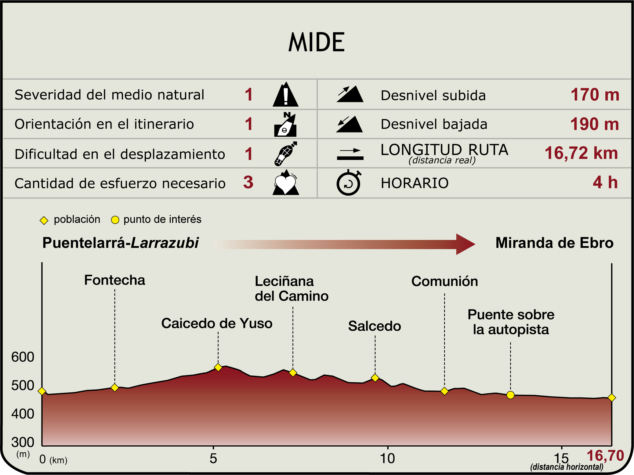Perfil MIDE de la Etapa Puentelarrá/Larrazubi-Miranda de Ebro