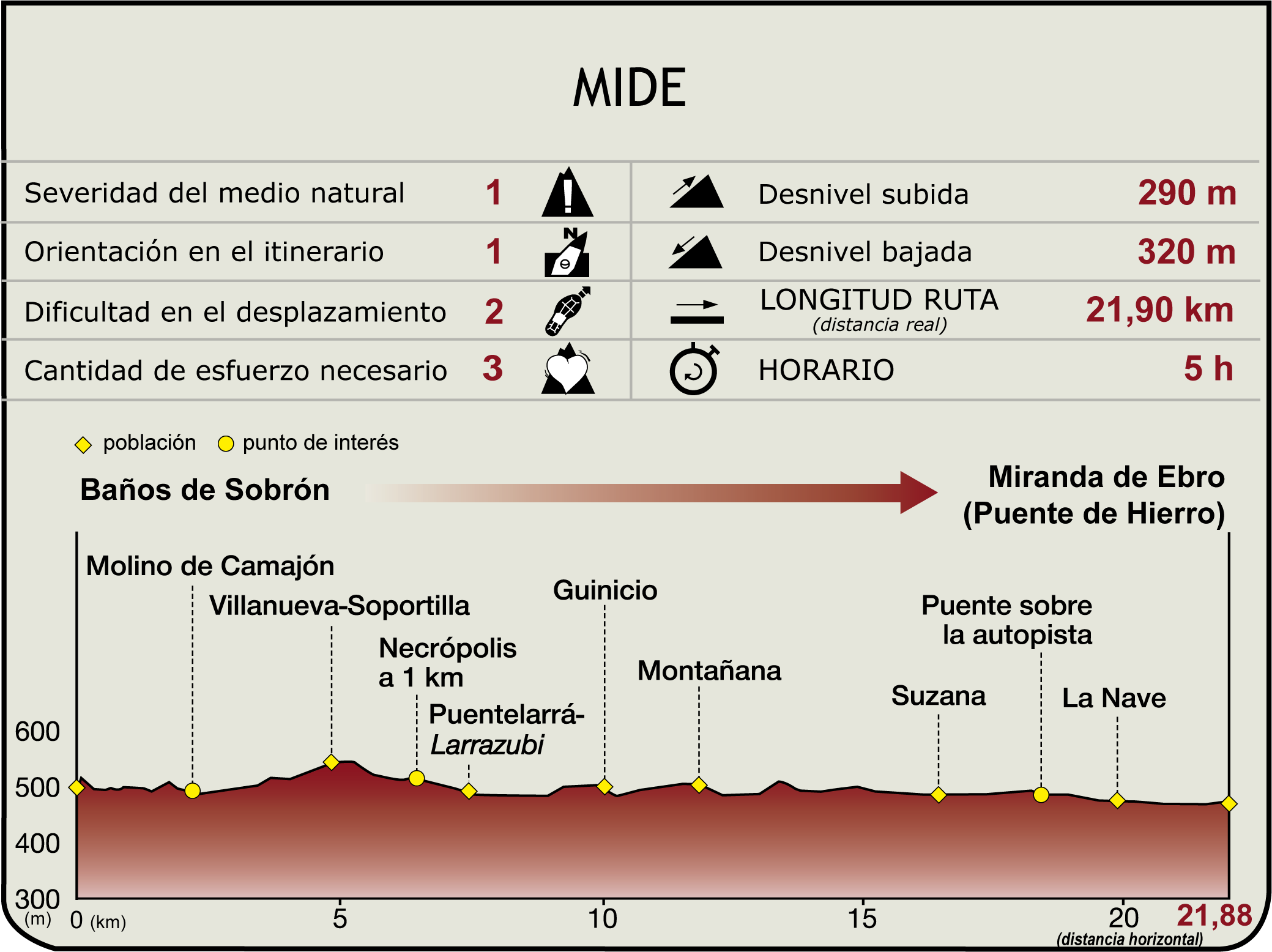 Perfil MIDE de la Etapa 11: Baños de Sobrón-Miranda de Ebro