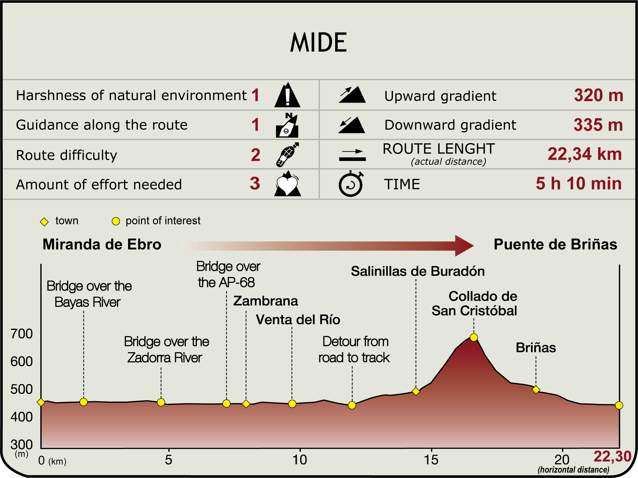 Perfil MIDE de la Etapa Miranda de Ebro - Puente de Briñas