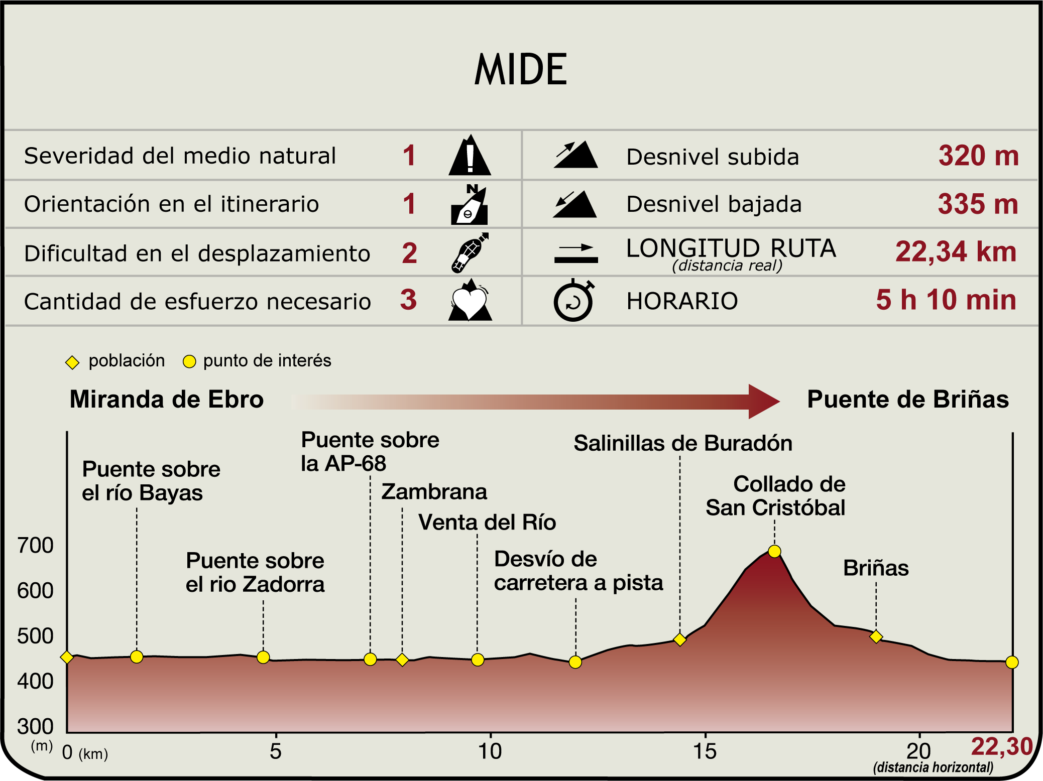 Perfil MIDE de la Etapa Miranda de Ebro - Puente de Briñas