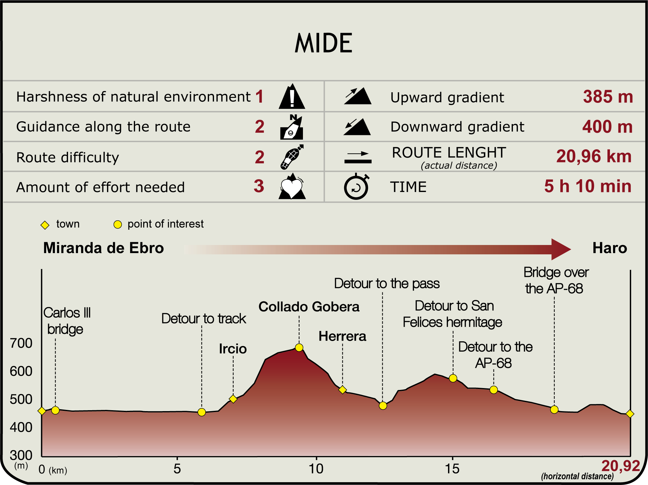 Perfil MIDE de la Etapa Miranda de Ebro-Haro