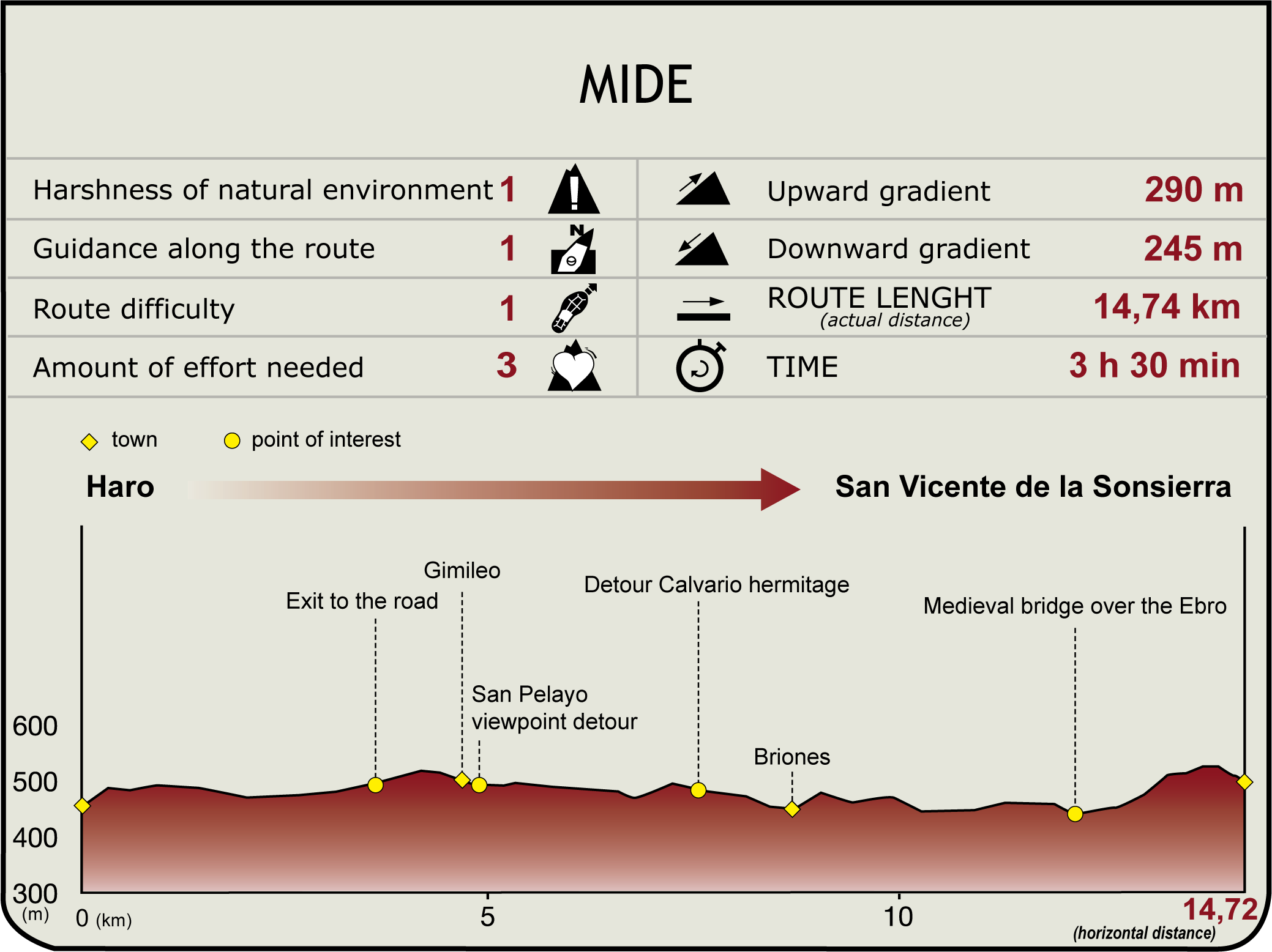 Perfil MIDE de la Etapa Haro-Briones-San Vicente de la Sonsierra