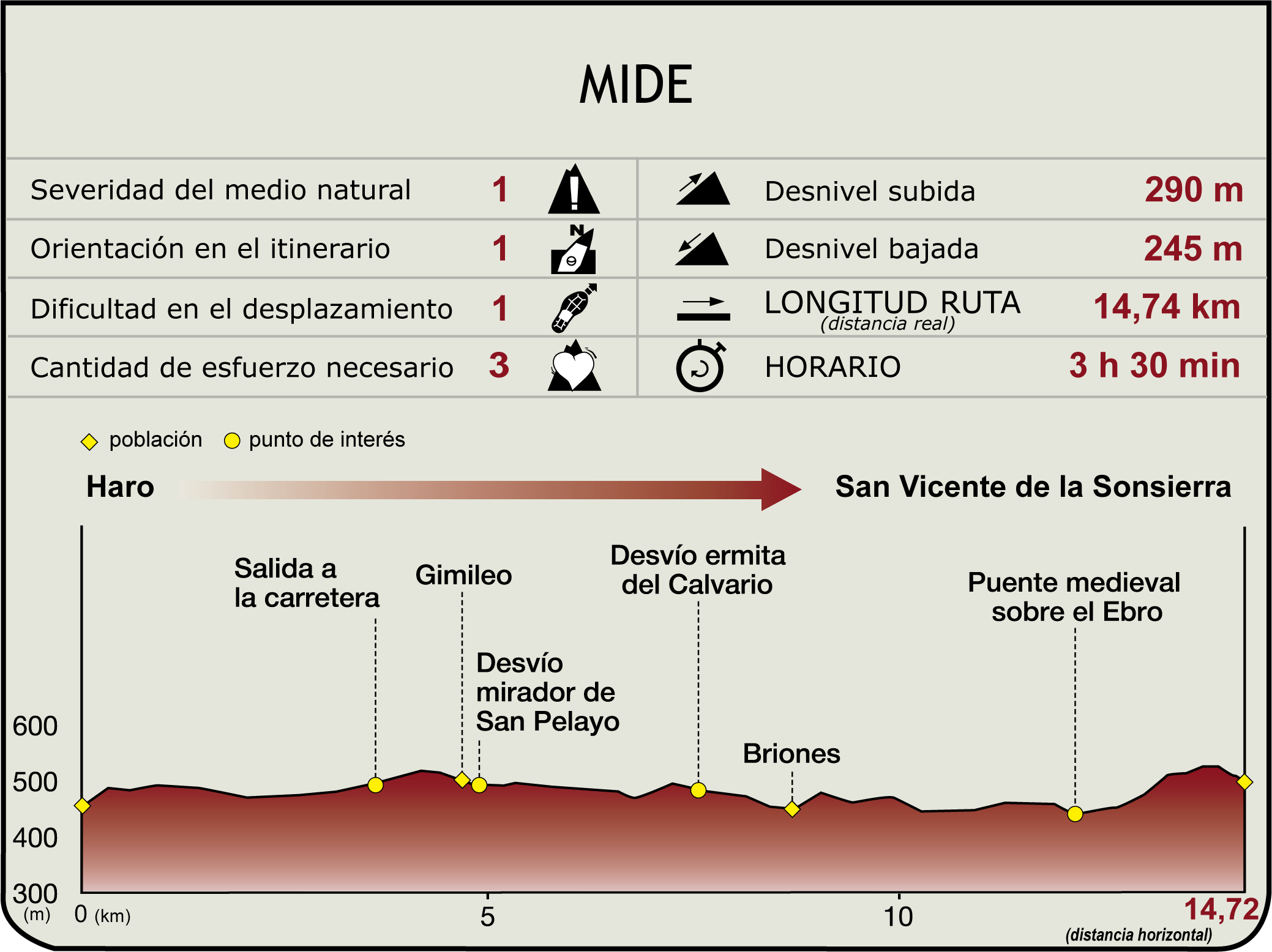 Perfil MIDE de la Etapa Haro-Briones-San Vicente de la Sonsierra