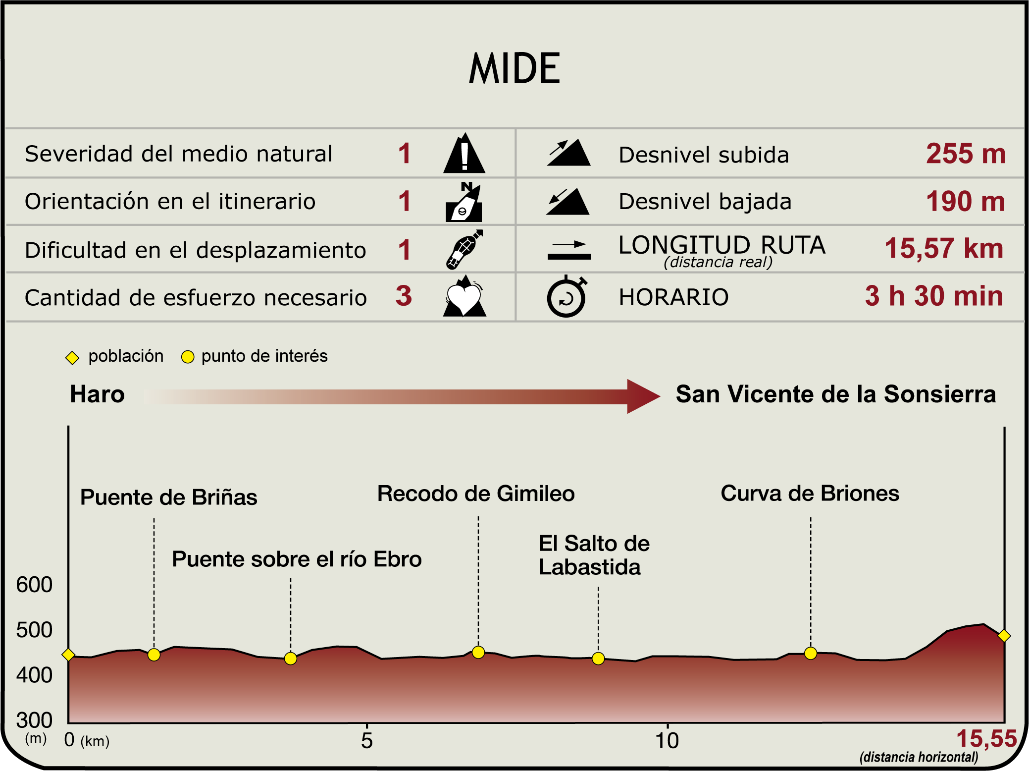 Perfil MIDE de la Etapa Haro - Puente de Briñas - San Vicente de la Sonsierra