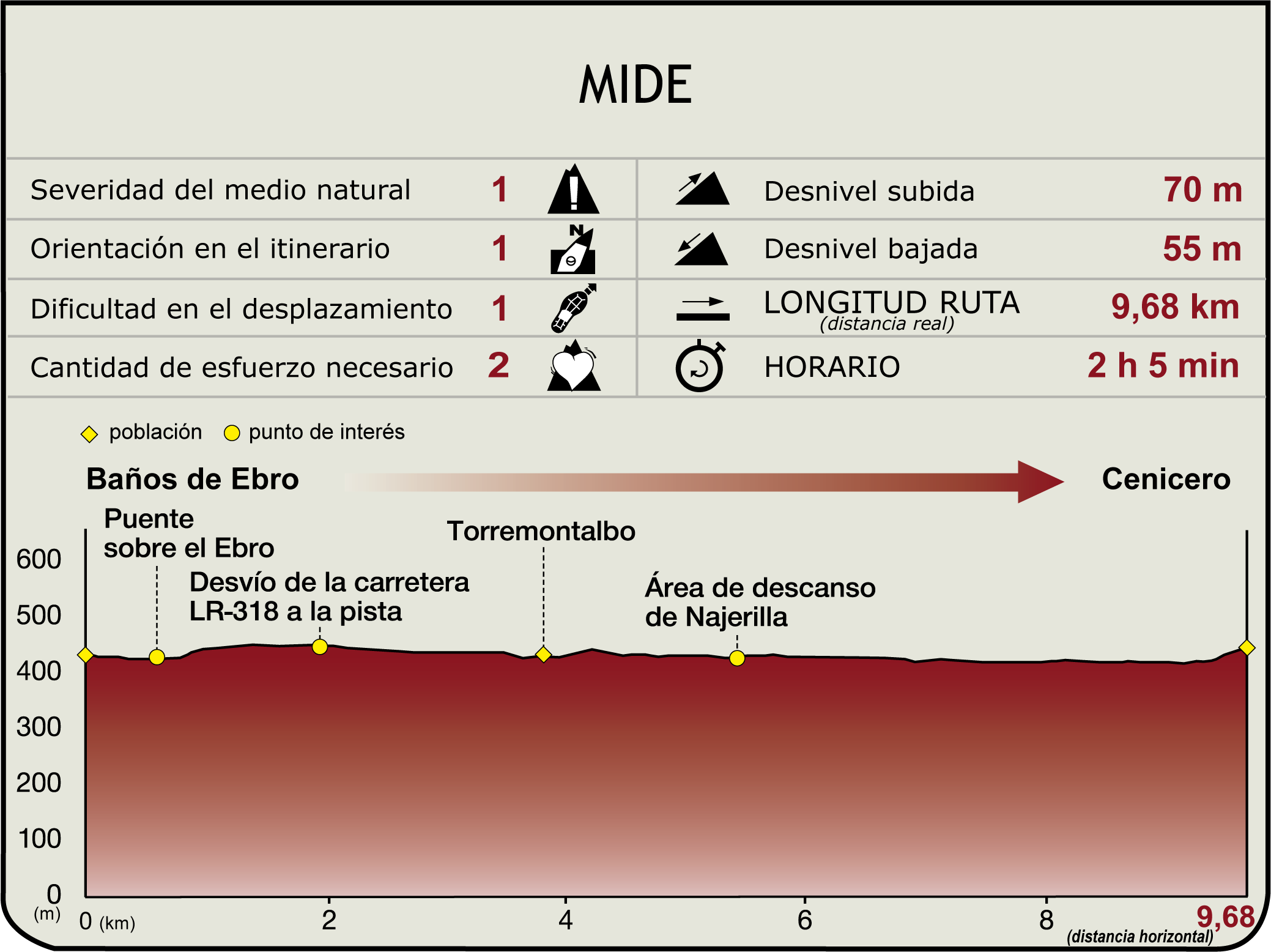Perfil MIDE de la Etapa Baños de Ebro/Mañueta-Cenicero