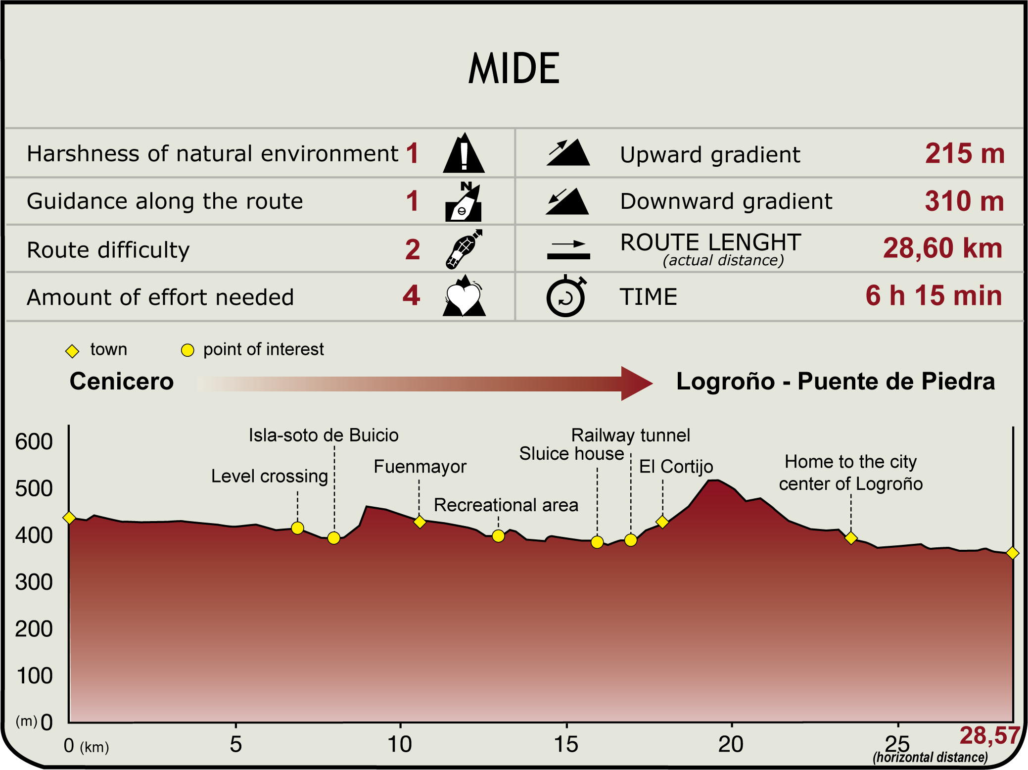 Perfil MIDE de la Etapa Cenicero-Logroño