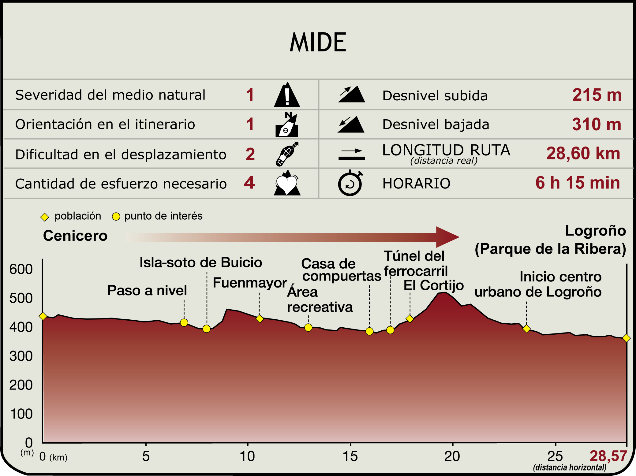 Perfil MIDE de la Etapa Cenicero-Logroño