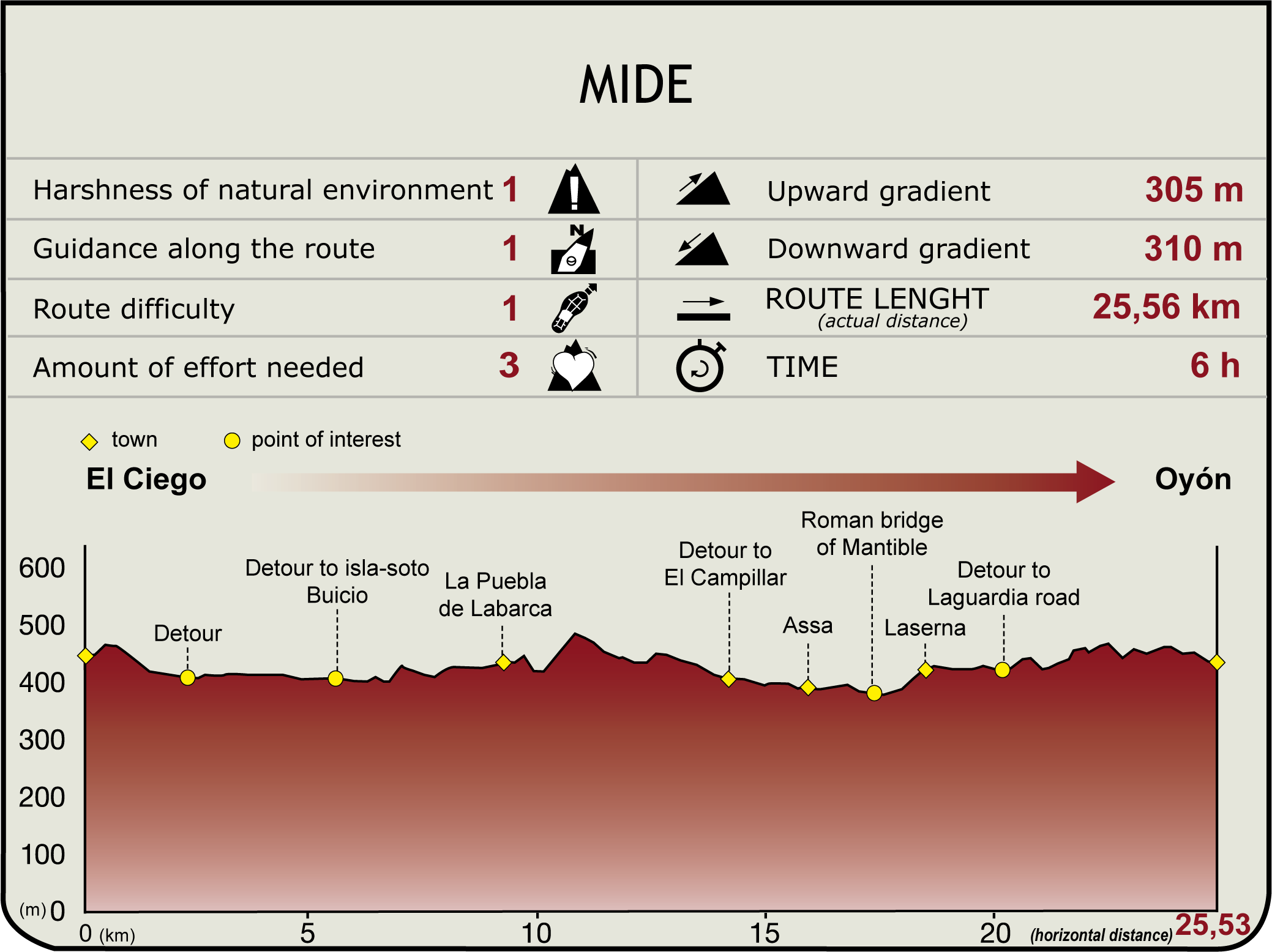 Perfil MIDE de la Etapa El Ciego/Eltziego-Oyón/Oion