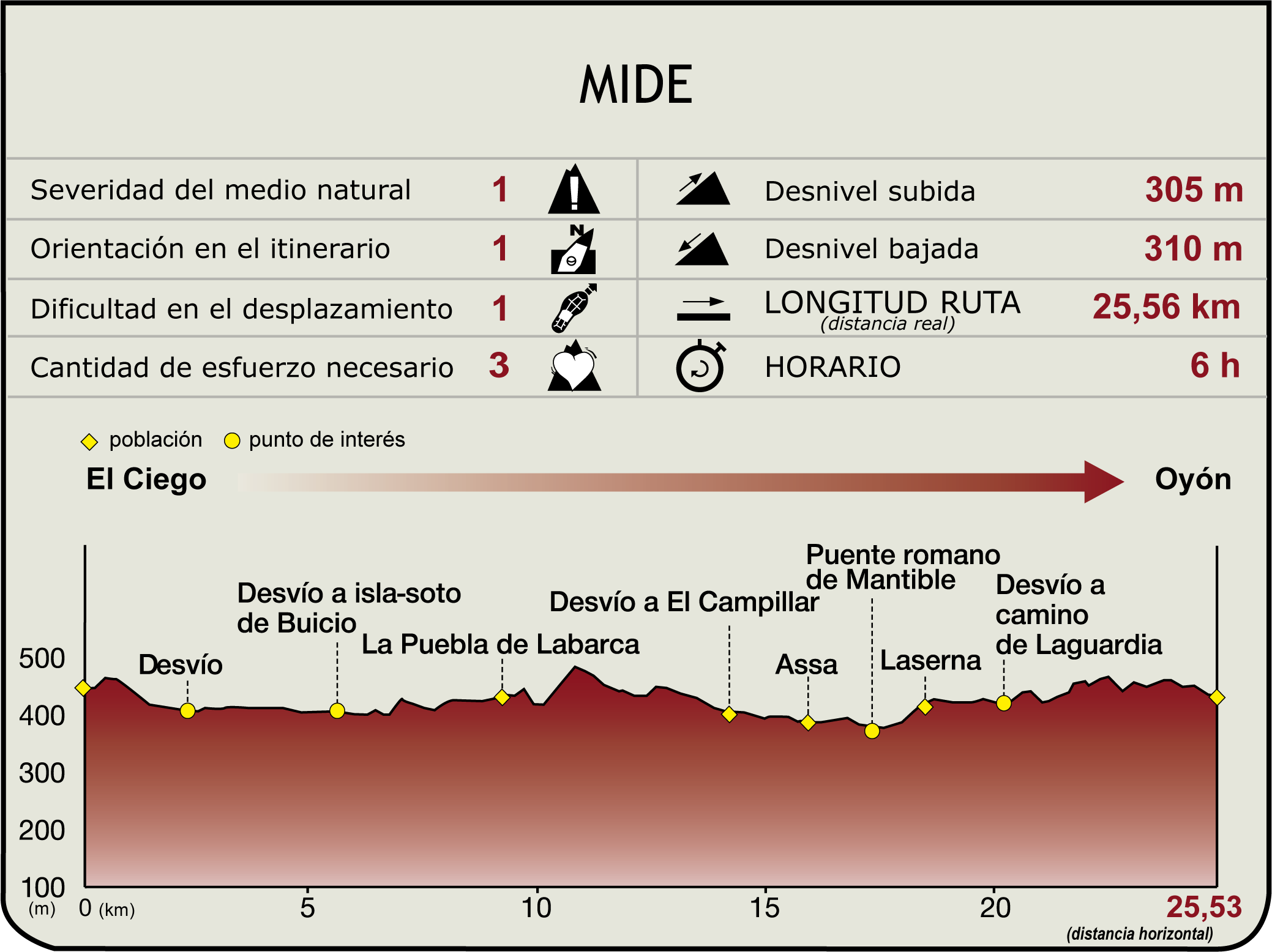 Perfil MIDE de la Etapa El Ciego/Eltziego-Oyón/Oion