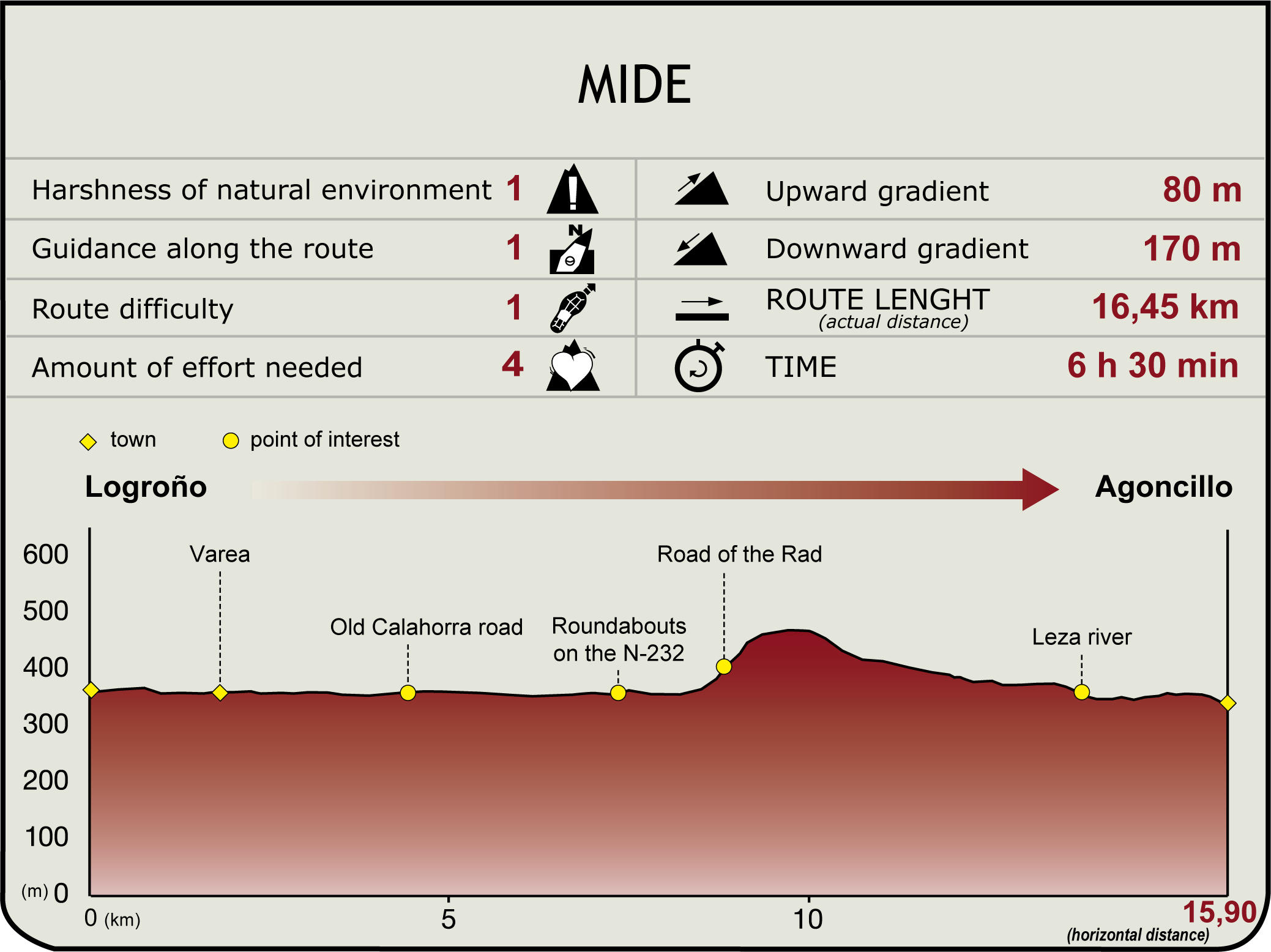 Perfil MIDE de la Etapa Logroño-Agoncillo