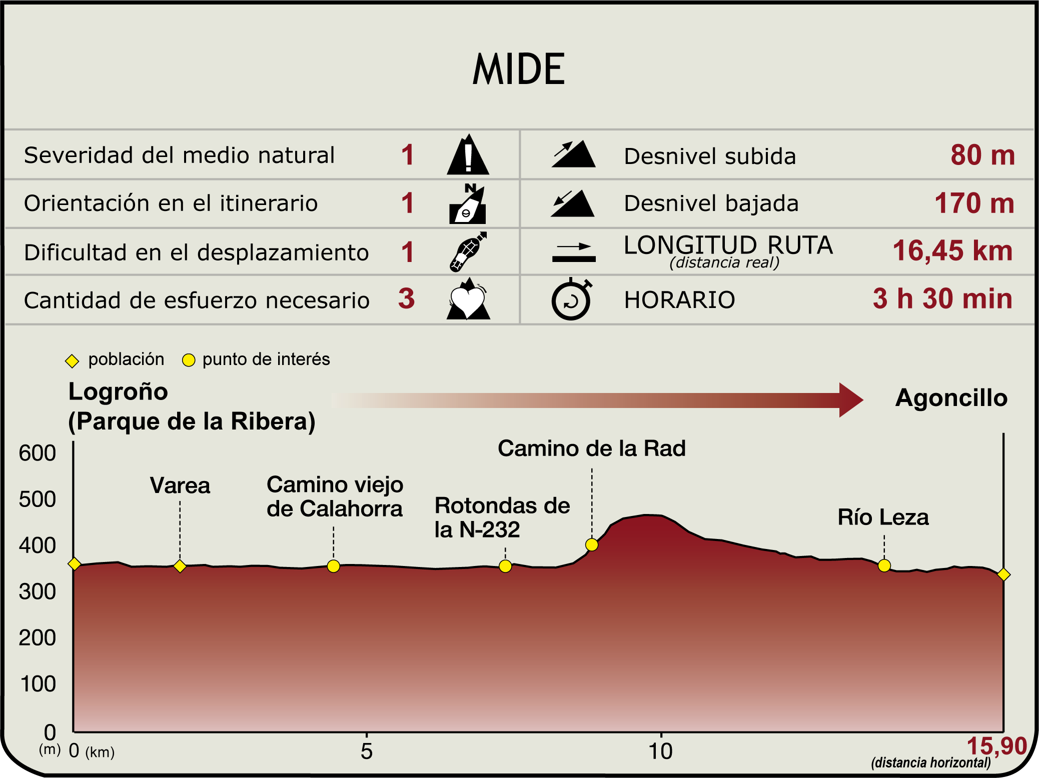 Perfil MIDE de la Etapa Logroño-Agoncillo
