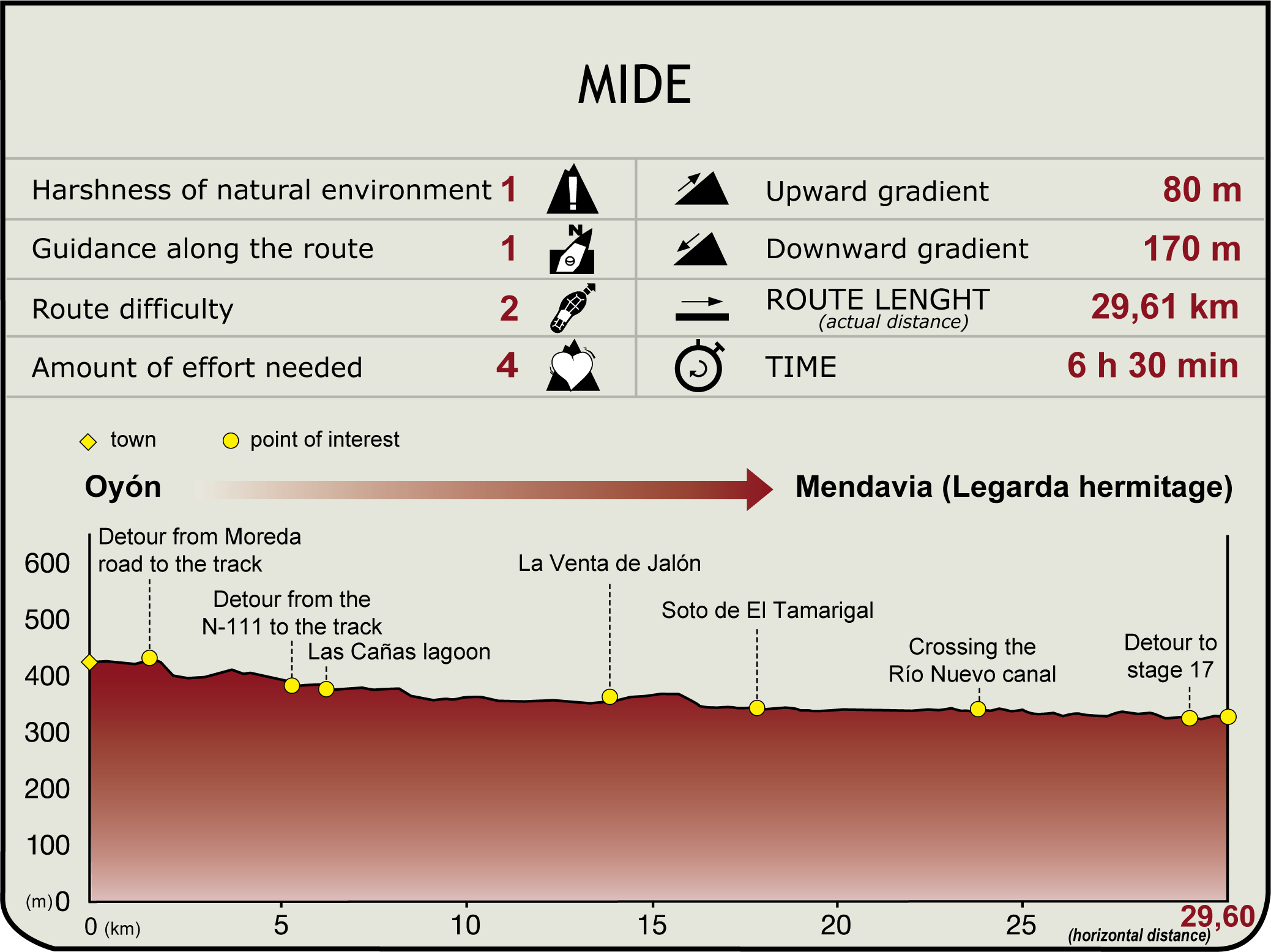 Perfil MIDE de la Etapa Oyón/Oion-Mendavia