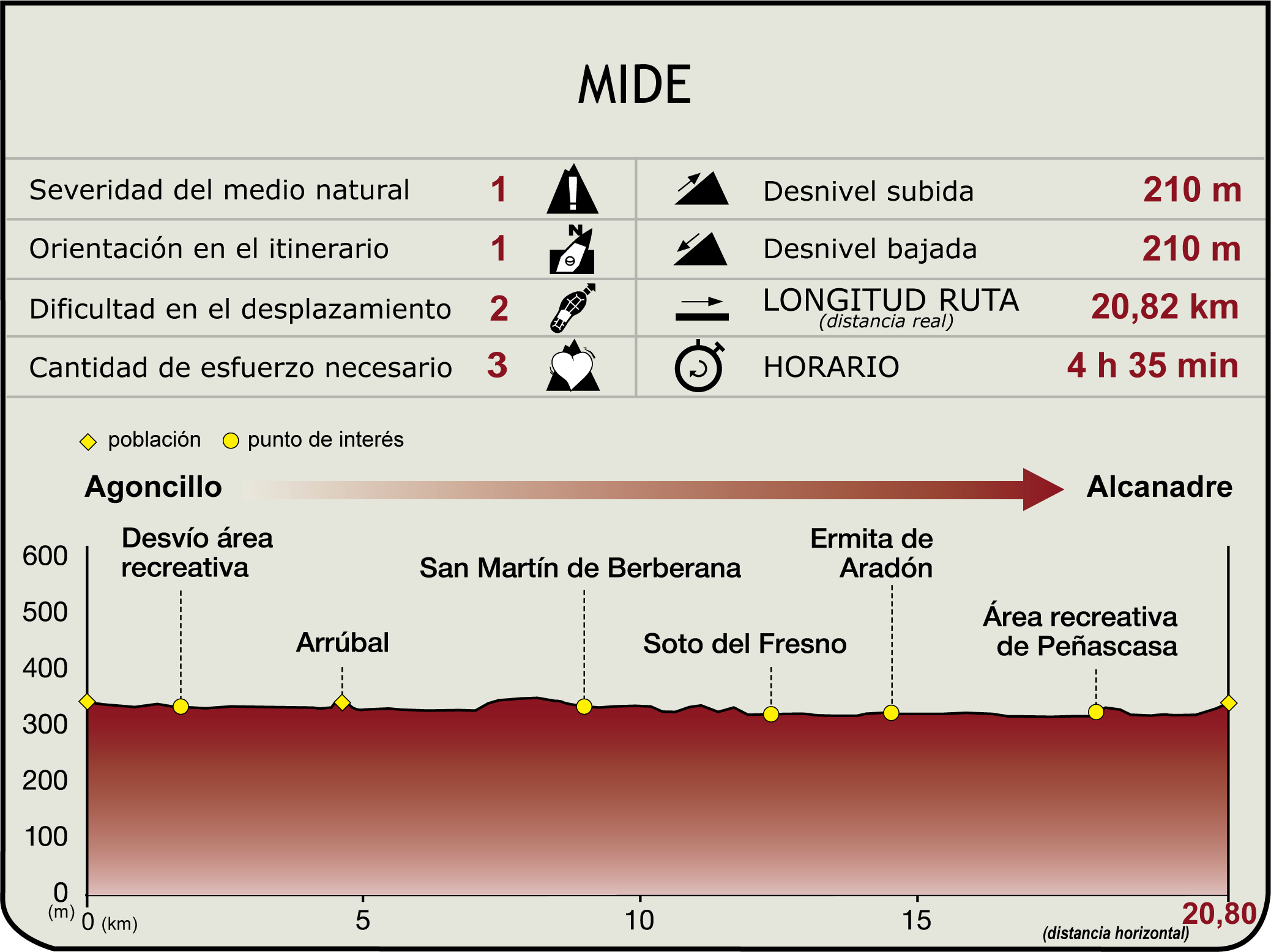 Perfil MIDE de la Etapa Agoncillo-Alcanadre