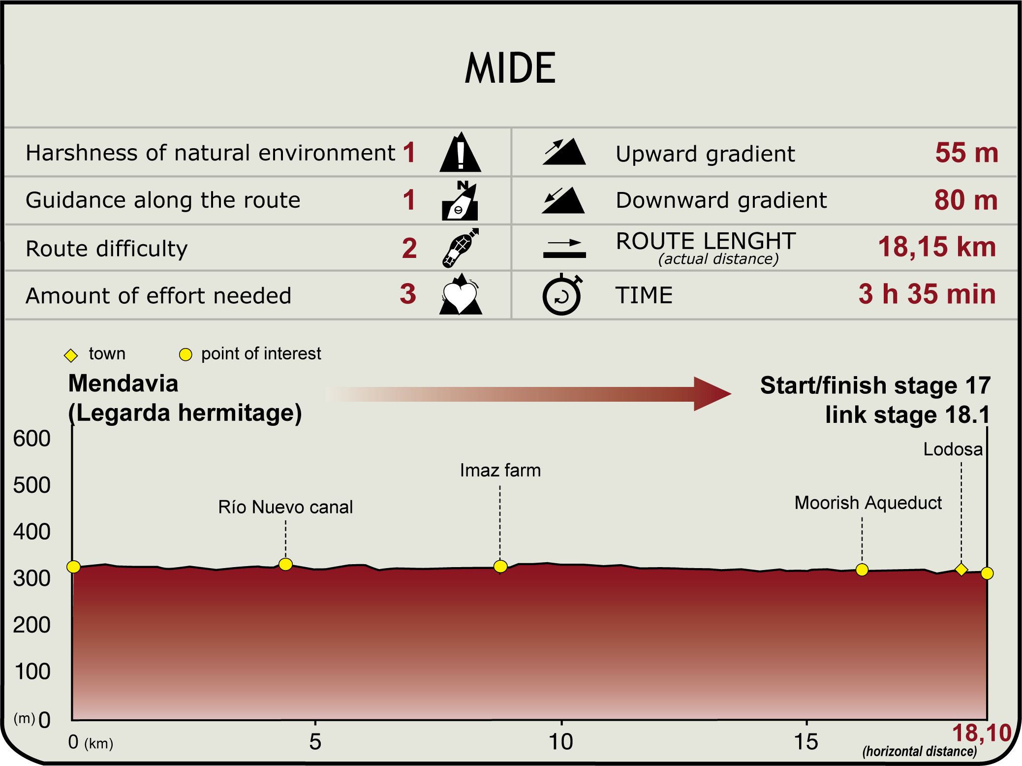 Perfil MIDE de la Etapa Mendavia-Lodosa