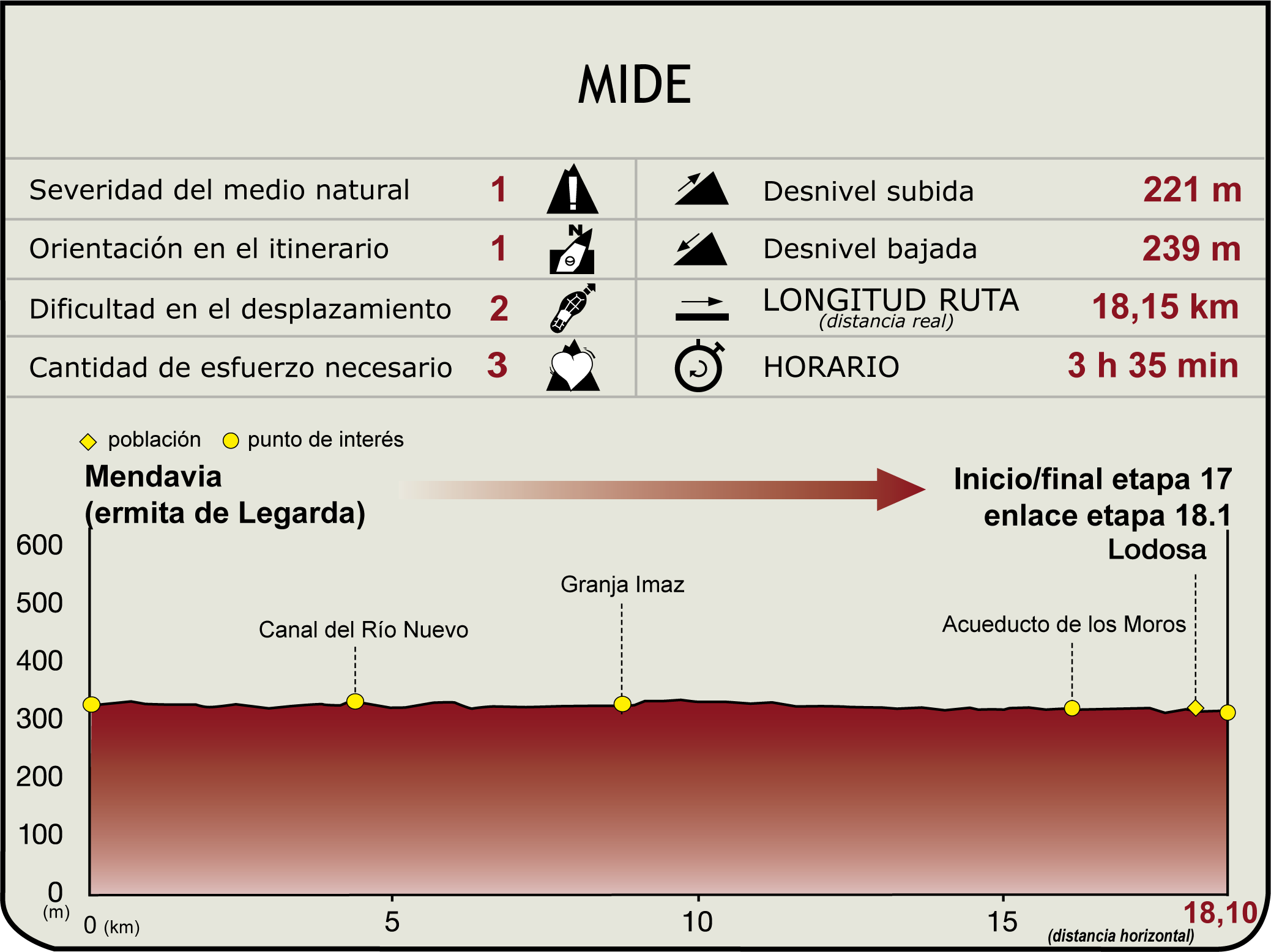 Perfil MIDE de la Etapa Mendavia-Lodosa