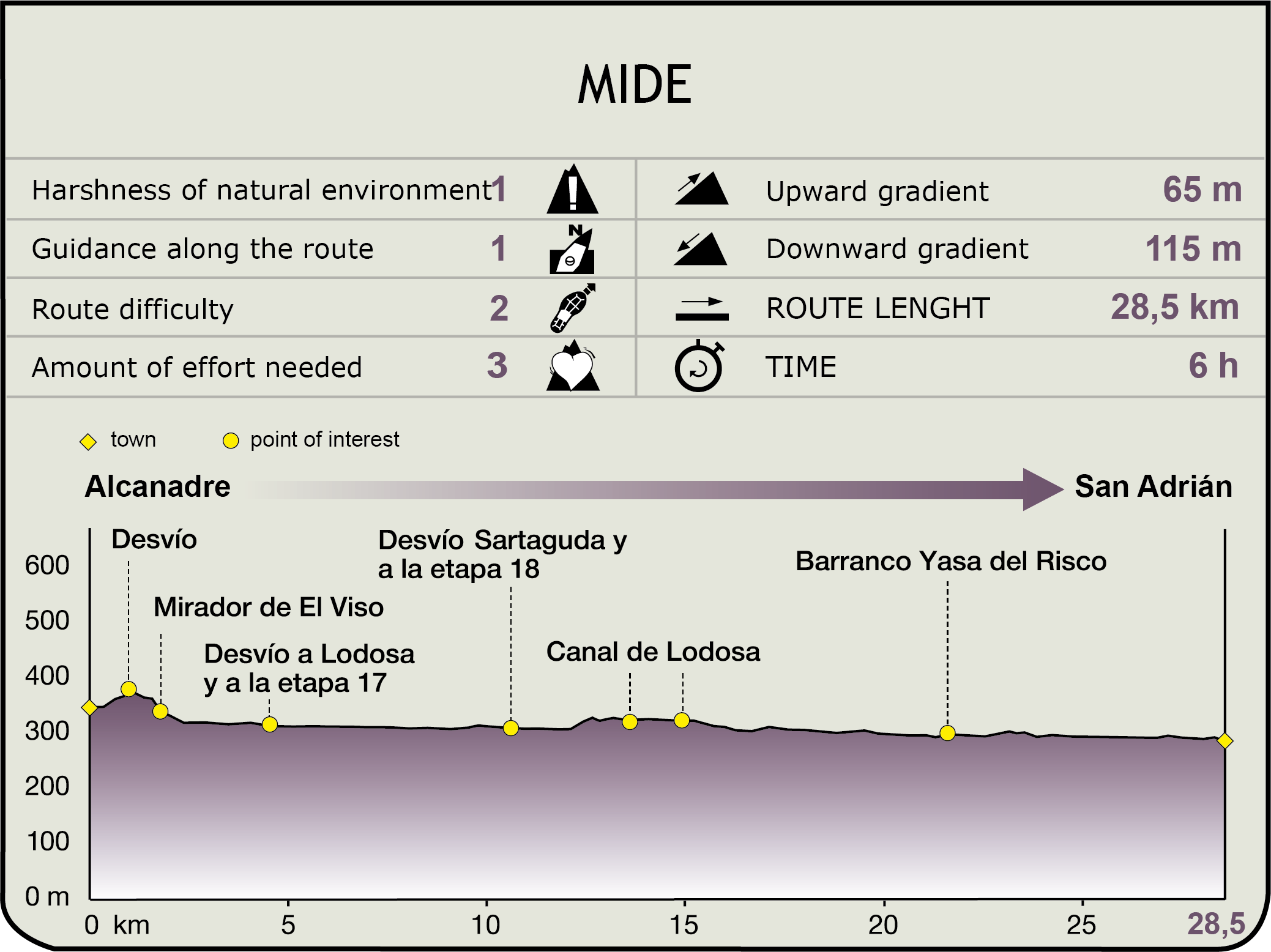 Perfil MIDE de la Etapa Alcanadre-San Adrián