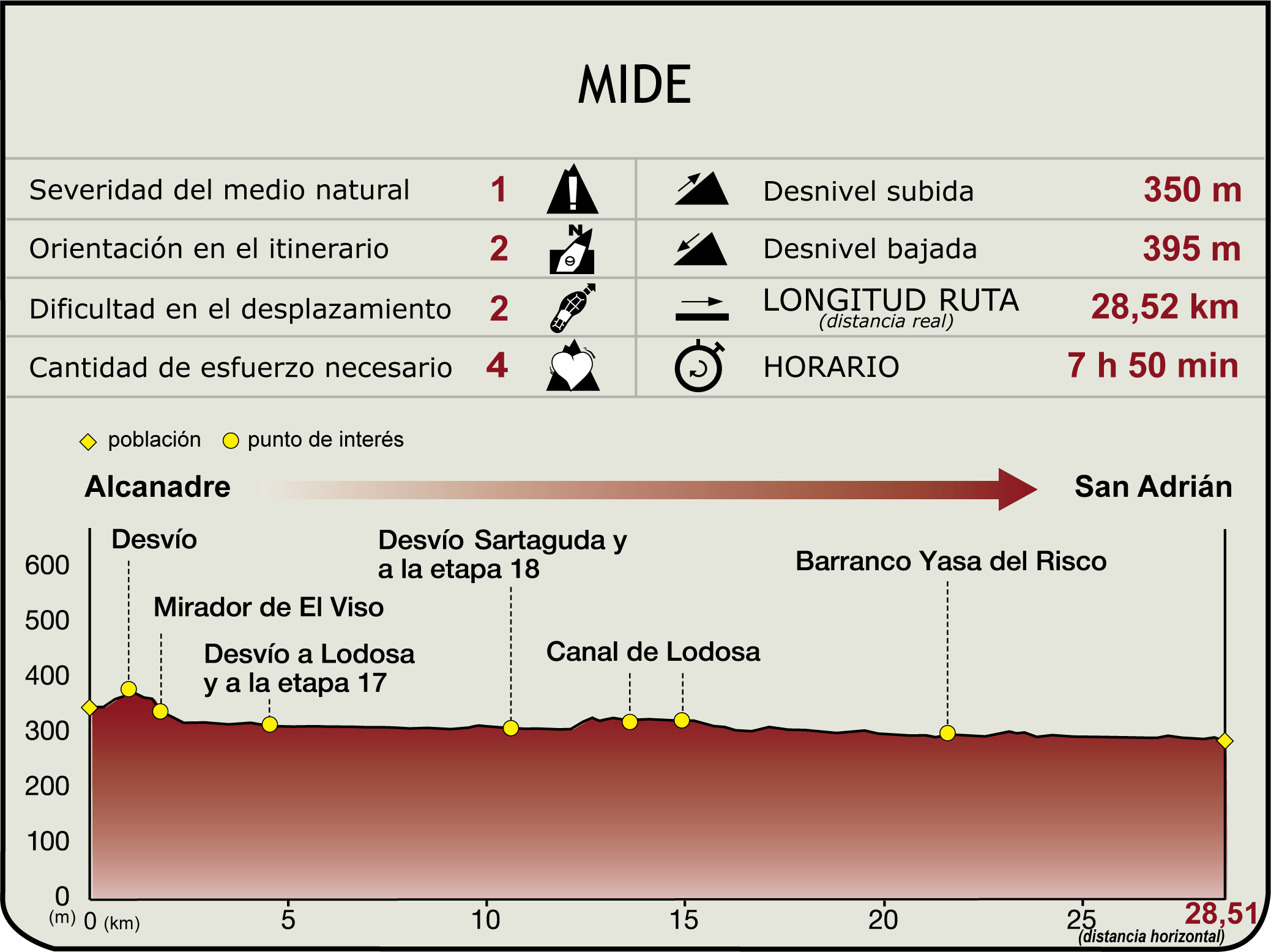 Perfil MIDE de la Etapa Alcanadre-San Adrián